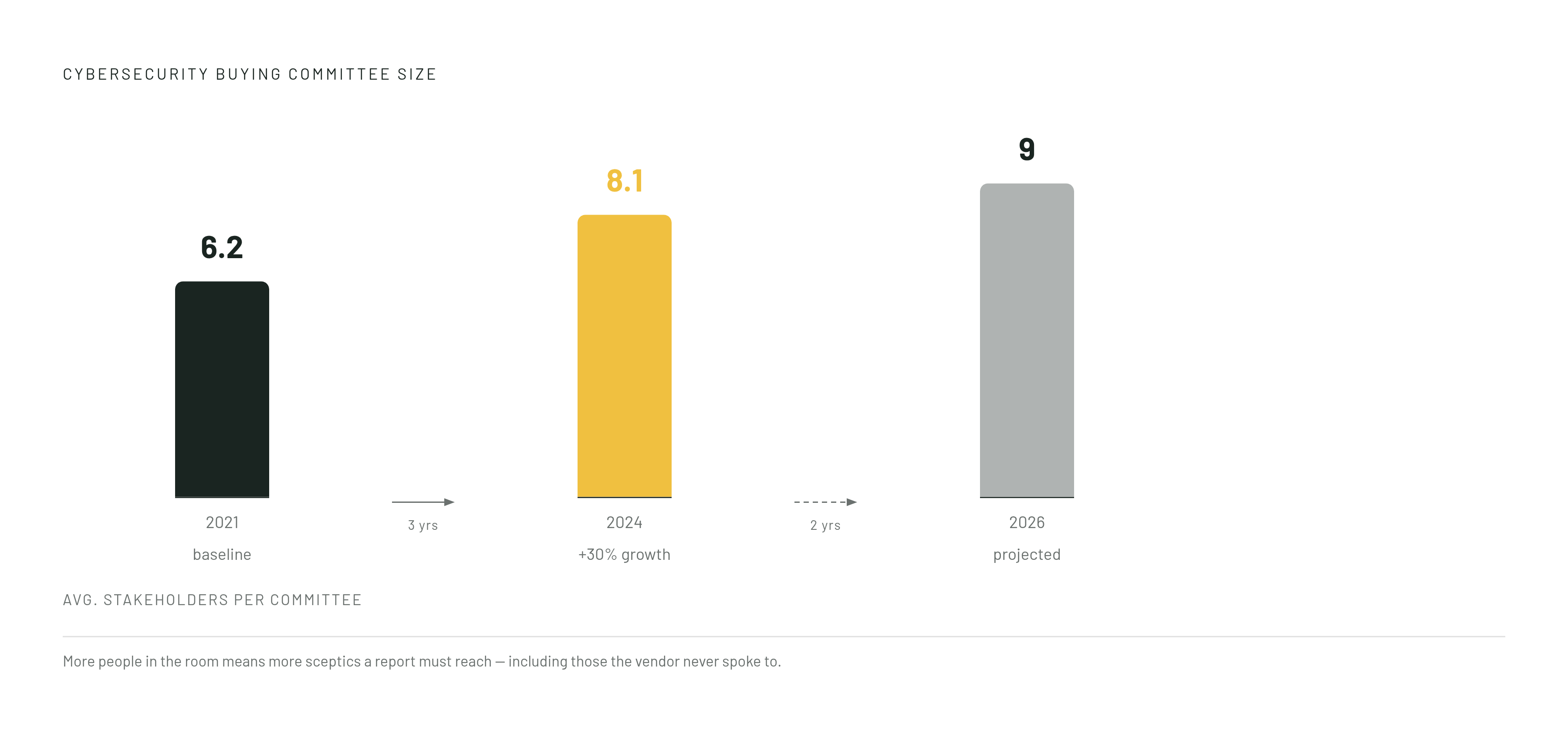 Diagram: How Buying Committees Have Grown. Visualizes: Show the expansion of cybersecurity buying committees across three points in time: an average of 6.2 stakeholders in 2021, 8.1 in 2024, and an expected 9 by 2026.