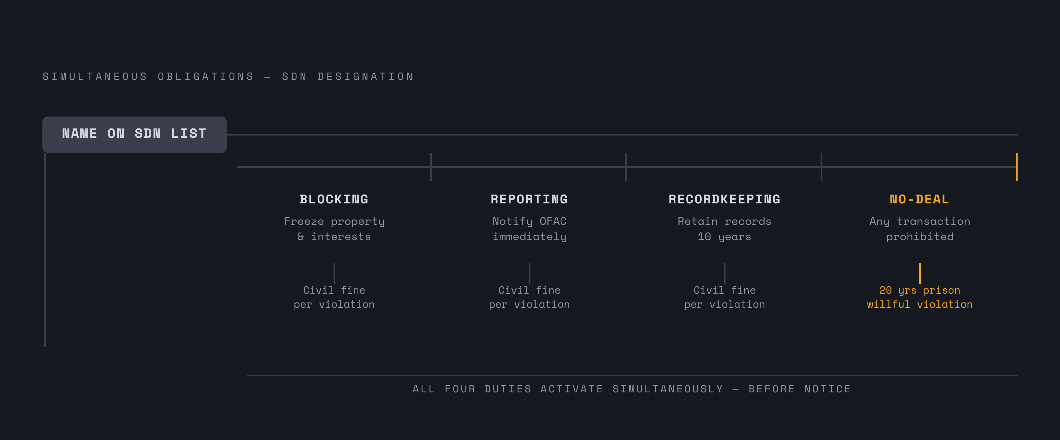 Diagram: How a Designation Fires: The Immediate Legal Duties. Visualizes: Visualize the cascade of obligations that activate the instant a name appears on the SDN List.