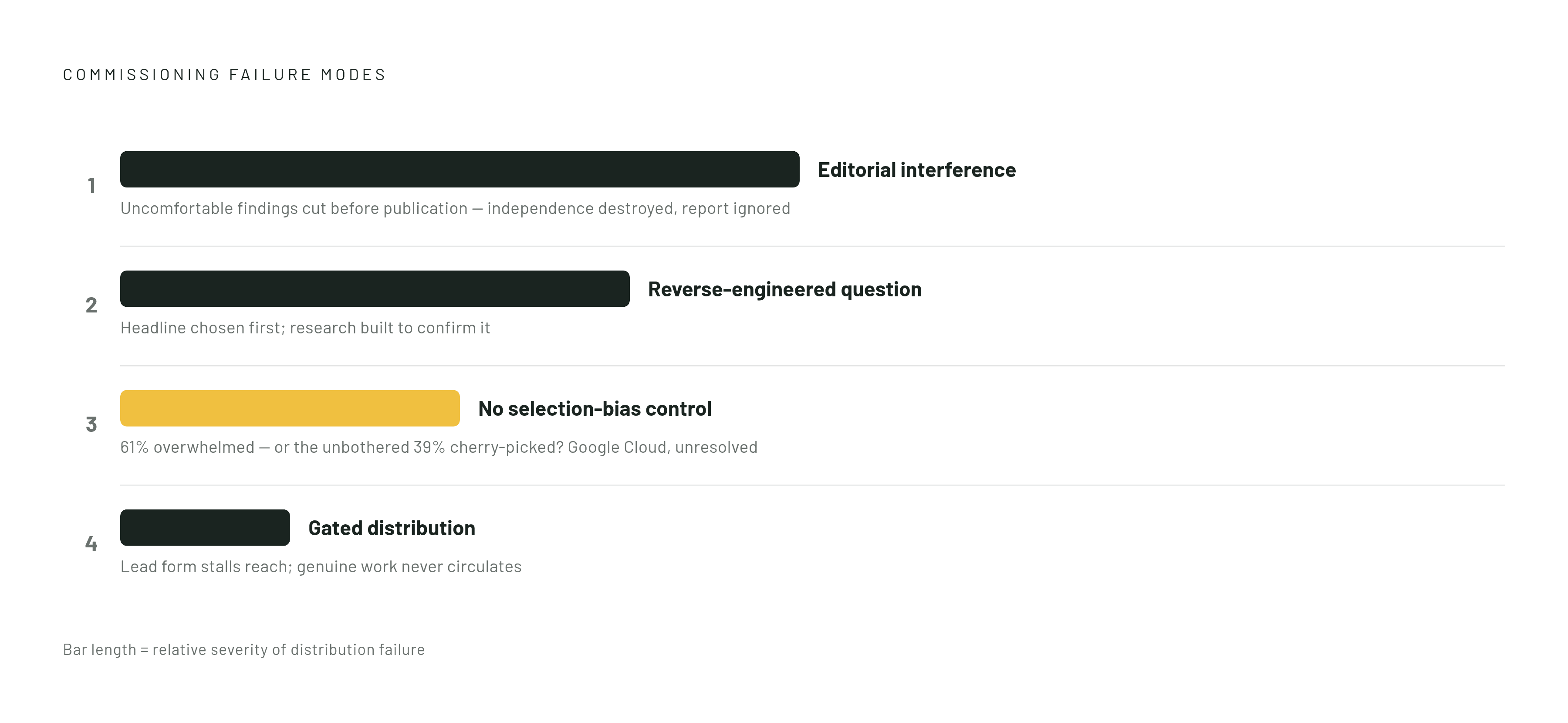 Diagram: The Four Ways Commissioned Research Fails. Visualizes: Visualise the four numbered failure modes described in the commissioning process section: (1) marketing edits out uncomfortable findings before publication; (2) the research question…