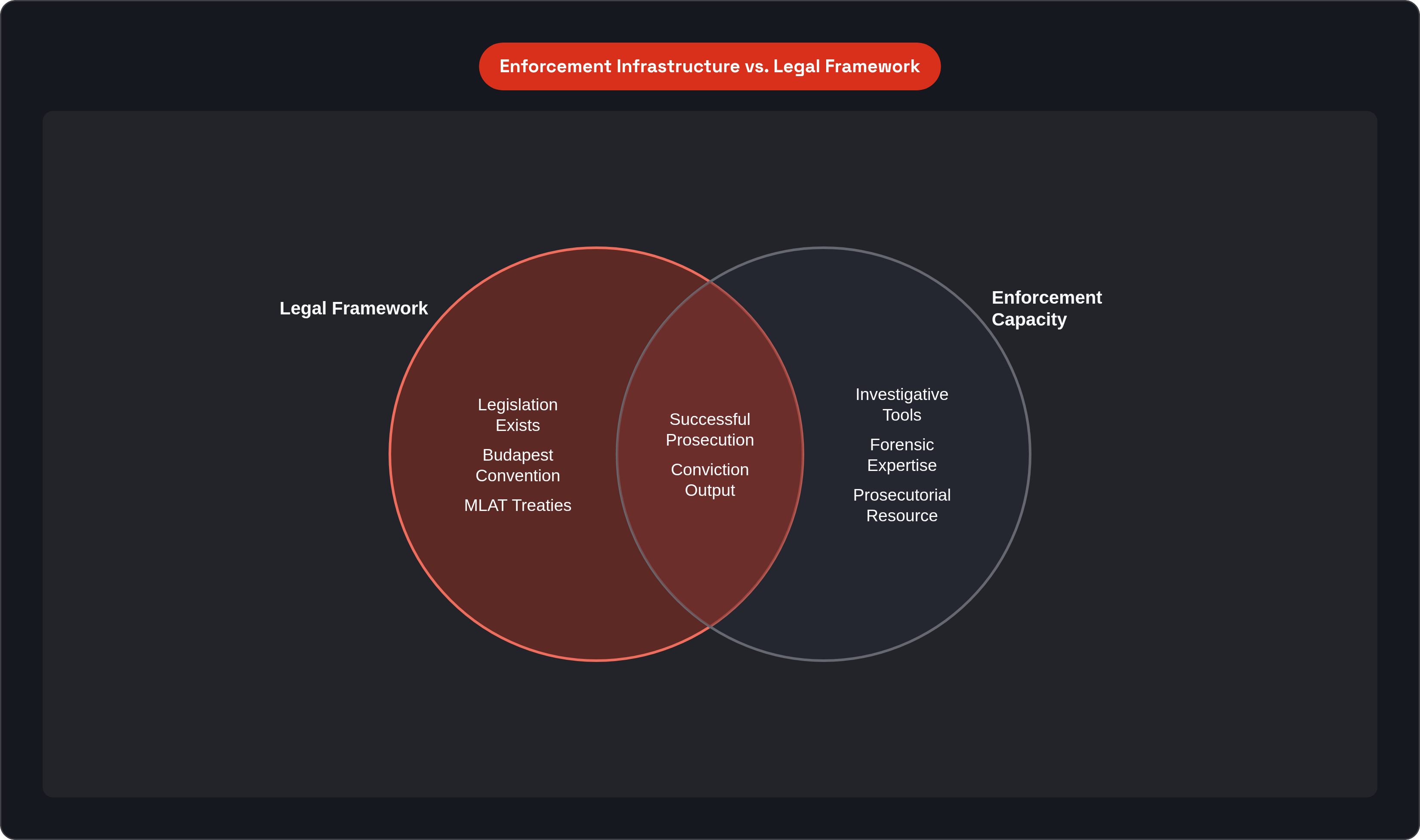 Venn diagram: Enforcement Infrastructure vs. Legal Framework. Compares Legal Framework and Enforcement Capacity; overlap: Effective Enforcement.