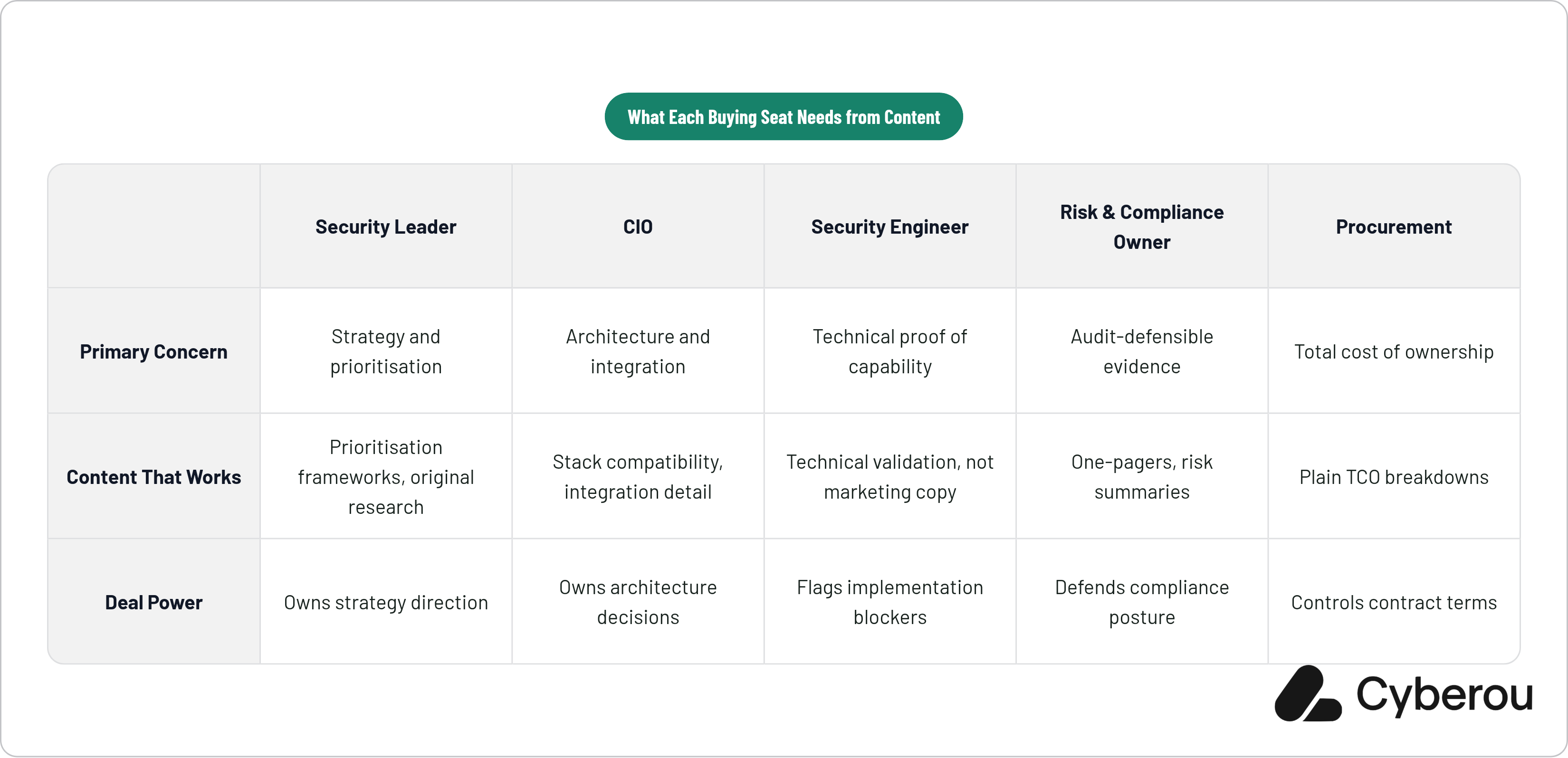 Table: What Each Buying Seat Needs from Content. Compares Primary Concern, Content That Works and Deal Power by Security Leader, CIO, Security Engineer, Risk & Compliance Owner, and 1 more.
