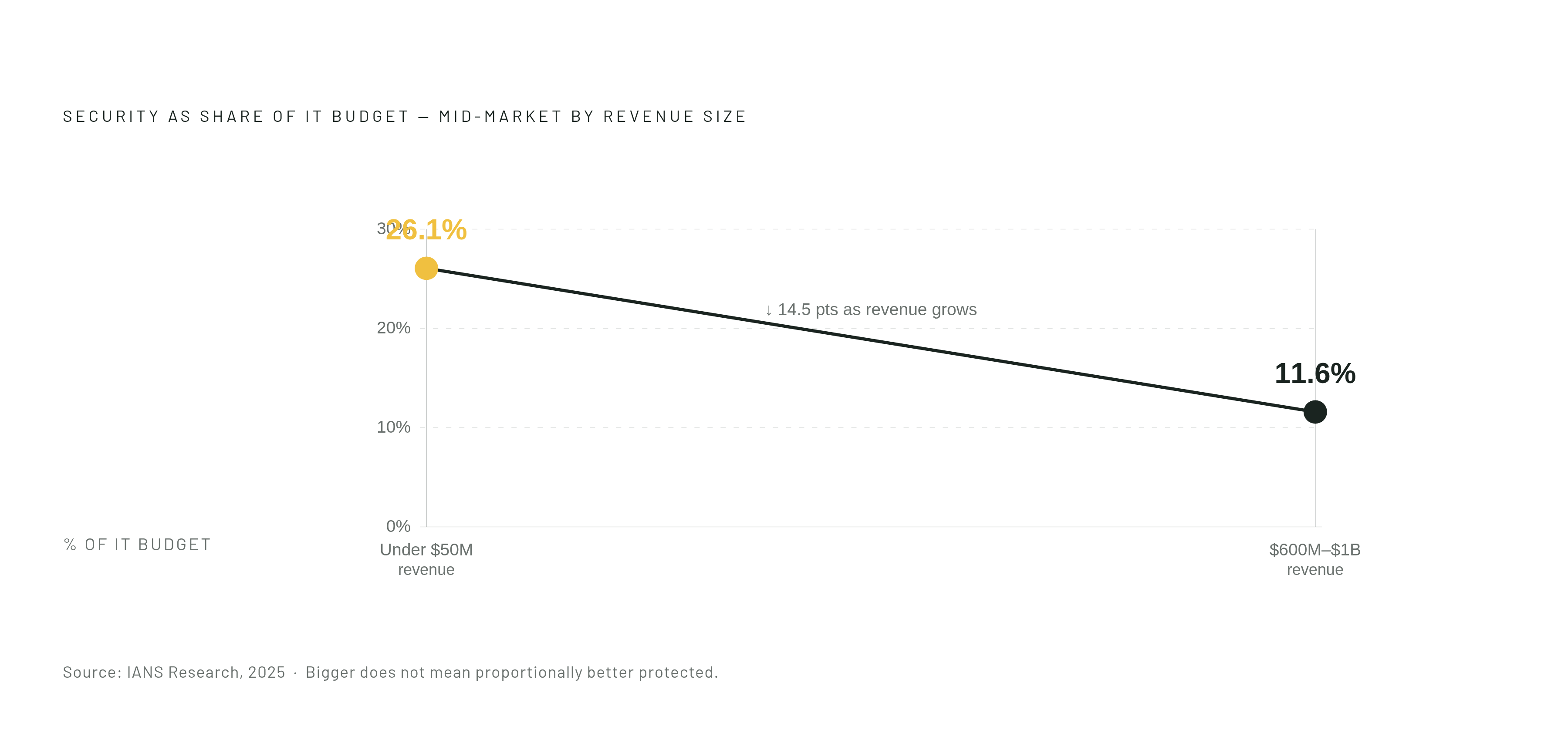 Diagram: Security Spend Shrinks as Mid-Market Companies Grow. Visualizes: Show how security spend as a share of IT budget falls sharply as mid-market company size increases, using three data points from IANS Research 2025: companies under $50M in…