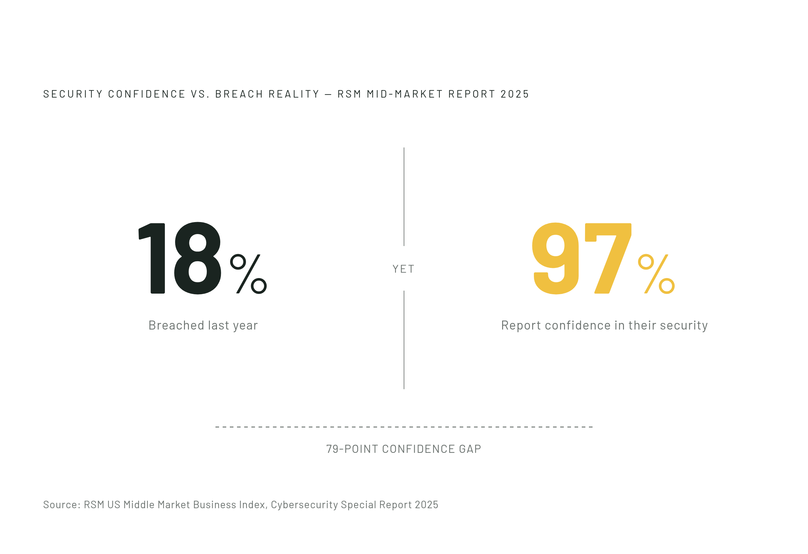 Diagram: The Mid-Market Security Confidence Gap. Visualizes: Visualise the stark contrast between two numbers from RSM's 2025 report: 18% of mid-market organisations were breached in the last year, yet 97% of their executives say they are confident…