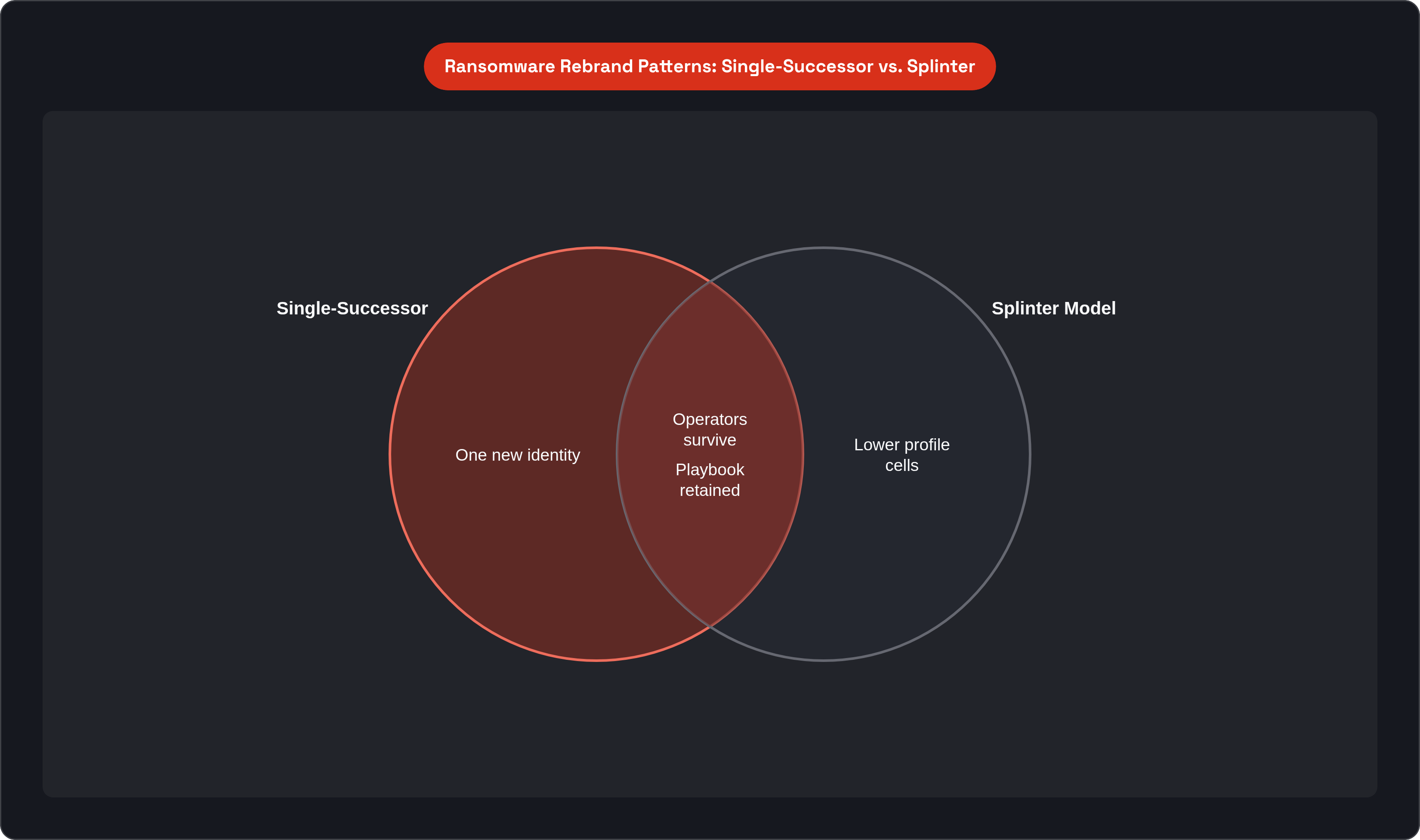 Venn diagram: Ransomware Rebrand Patterns: Single-Successor vs. Splinter. Compares Single-Successor and Splinter Model; overlap: Shared Traits.