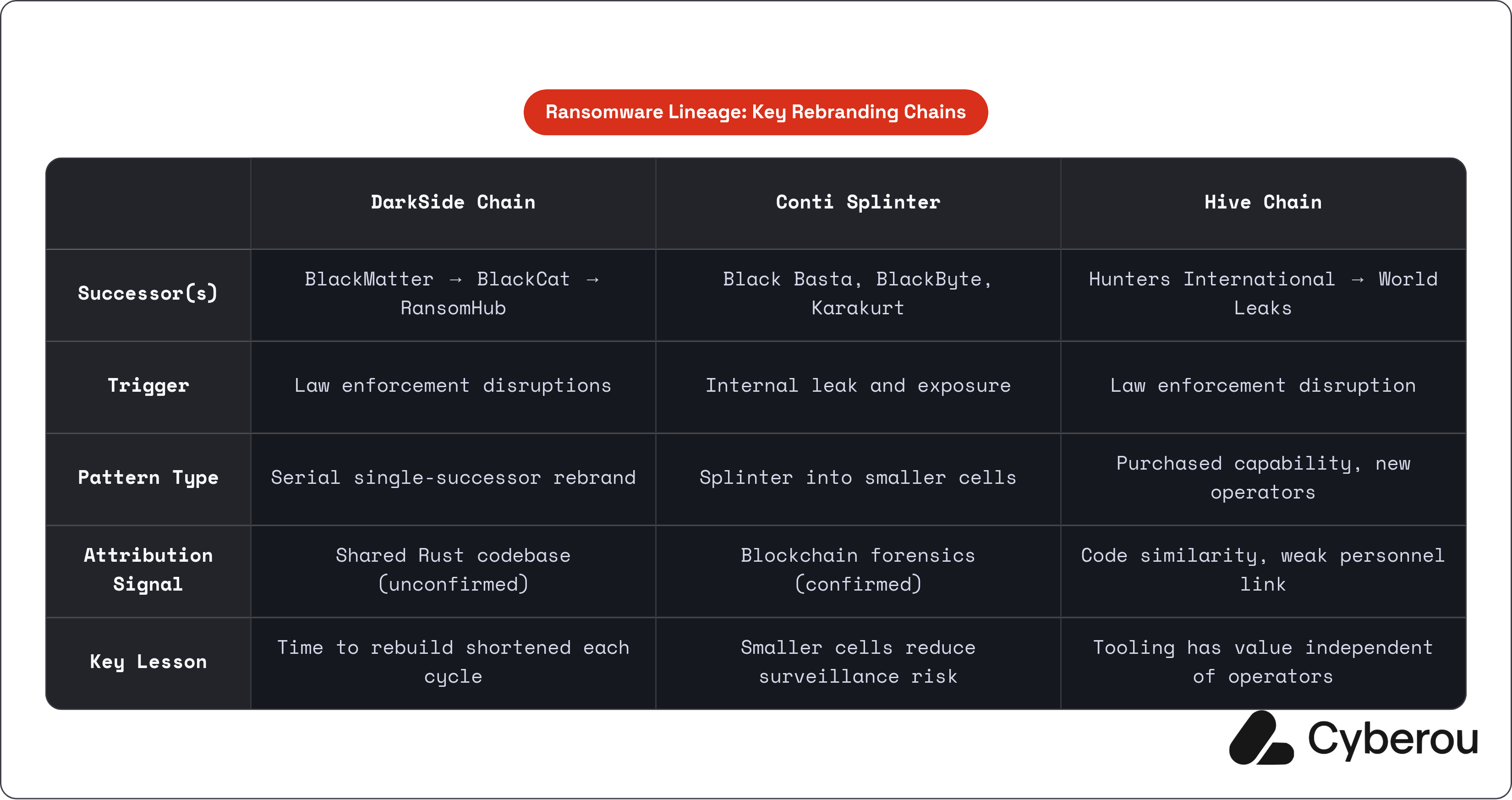 Table: Ransomware Lineage: Key Rebranding Chains. Compares Successor(s), Trigger, Pattern Type, Attribution Signal, and 1 more by DarkSide Chain, Conti Splinter and Hive Chain.