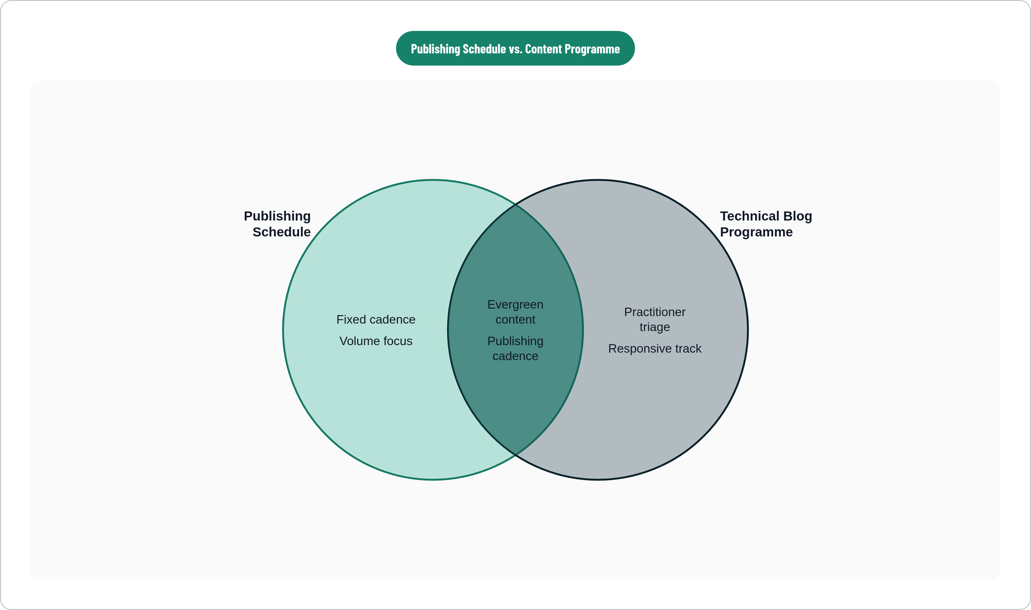 Venn diagram: Publishing Schedule vs. Content Programme. Compares Publishing Schedule and Technical Blog Programme; overlap: Shared Elements.