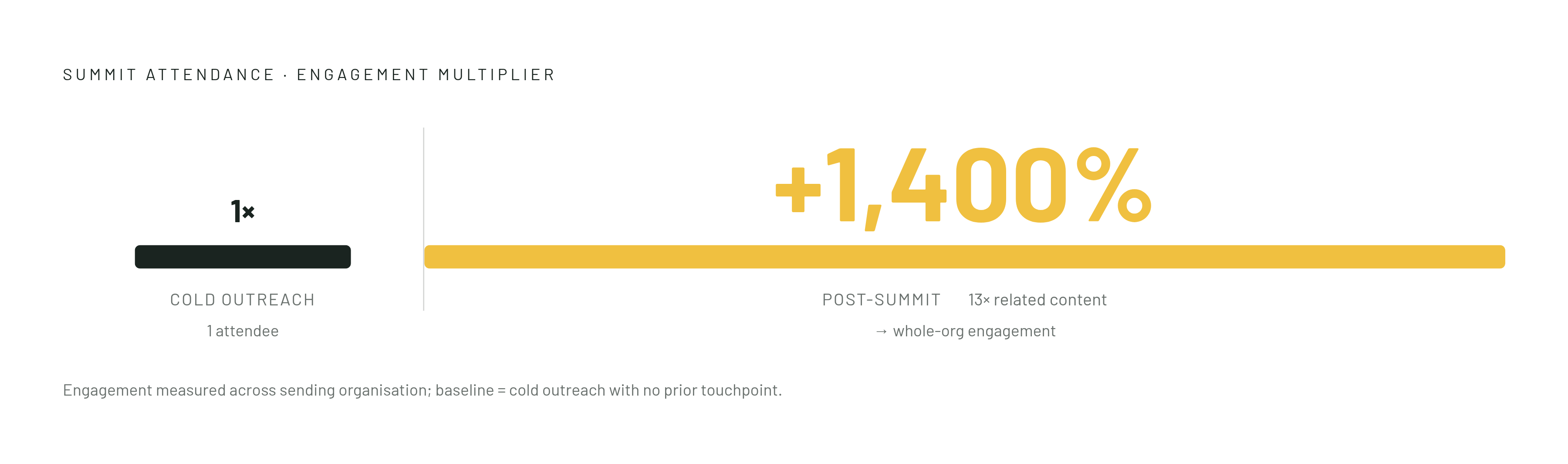 Diagram: The Event Halo: One Attendee, 1,400% Engagement Lift. Visualizes: Visualise the engagement multiplier that follows a single summit attendee from an organisation: overall content engagement across that whole organisation jumps by an average…