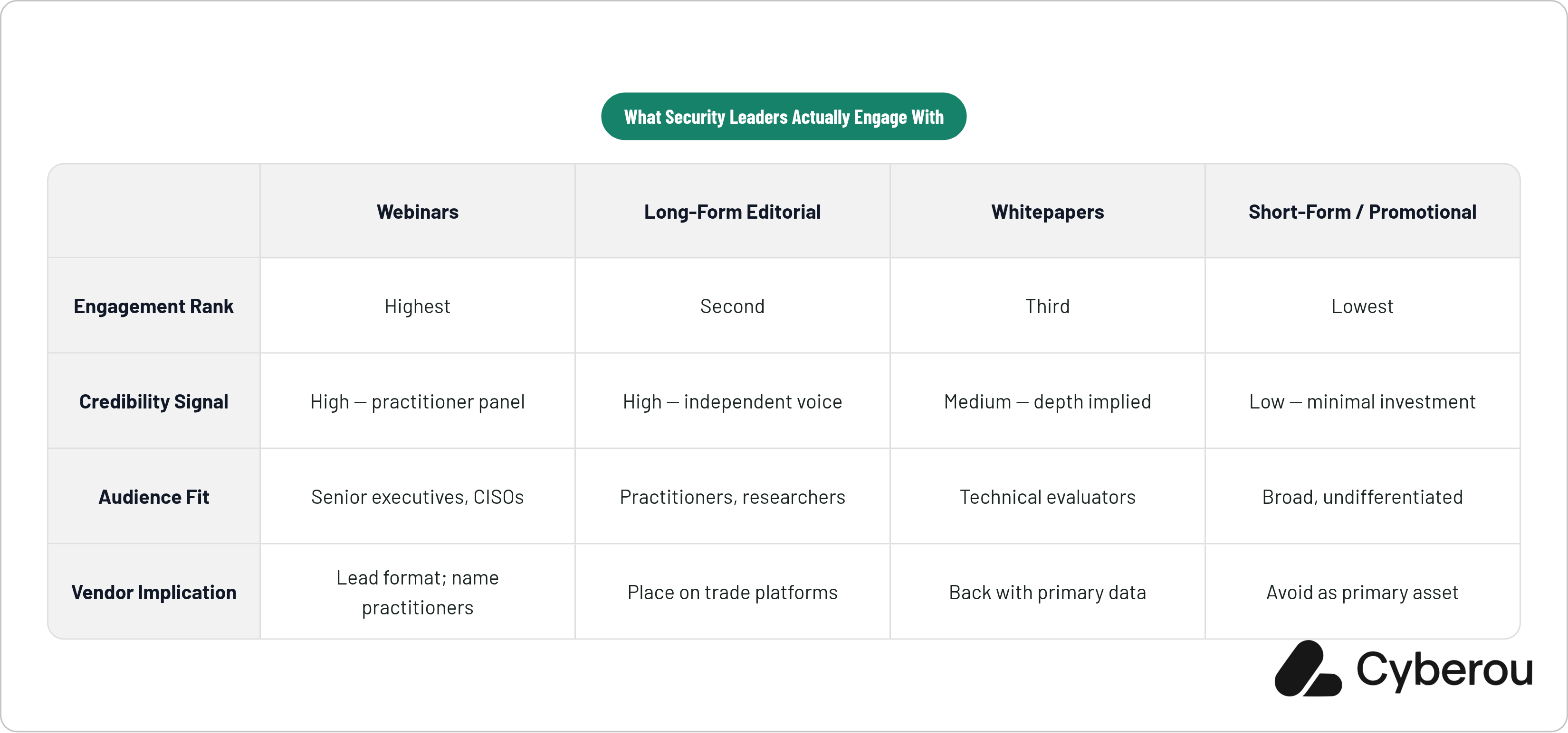 Table: What Security Leaders Actually Engage With. Compares Engagement Rank, Credibility Signal, Audience Fit and Vendor Implication by Webinars, Long-Form Editorial, Whitepapers and Short-Form / Promotional.