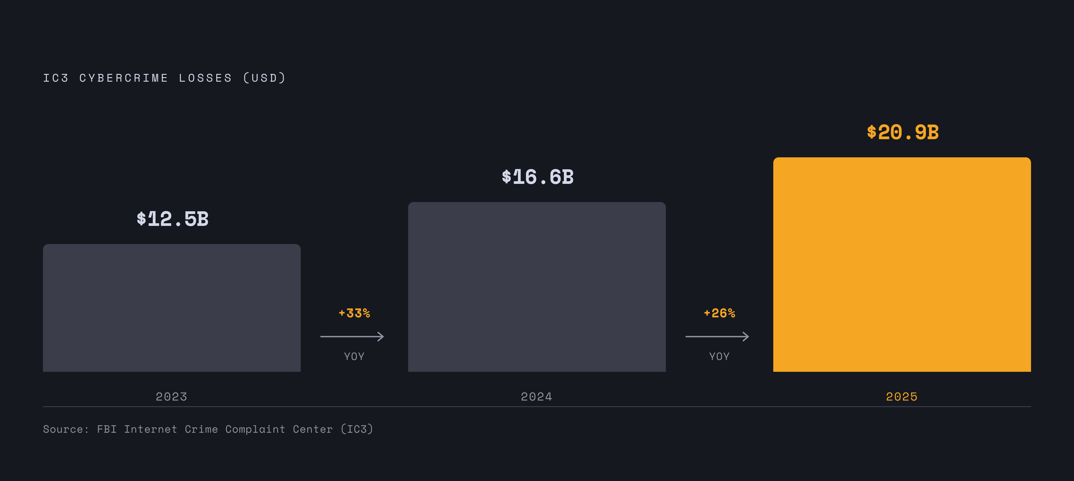 Diagram: Cybercrime Losses: Three Years of Sustained Growth. Visualizes: Show the year-over-year escalation in IC3-reported cybercrime losses across three years: $16.6 billion in 2024 (a 33% jump over 2023) rising to $20.877 billion in 2025 (a 26%…