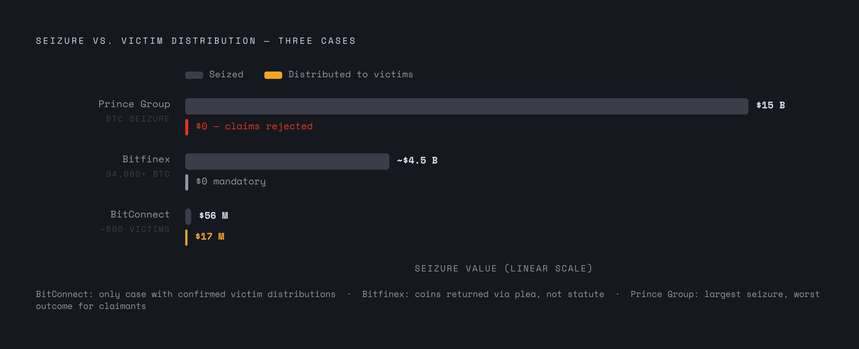 Diagram: The Recovery Gap: Seized vs. Returned. Visualizes: Contrast the scale of headline seizures against what victims actually received in the same cases.