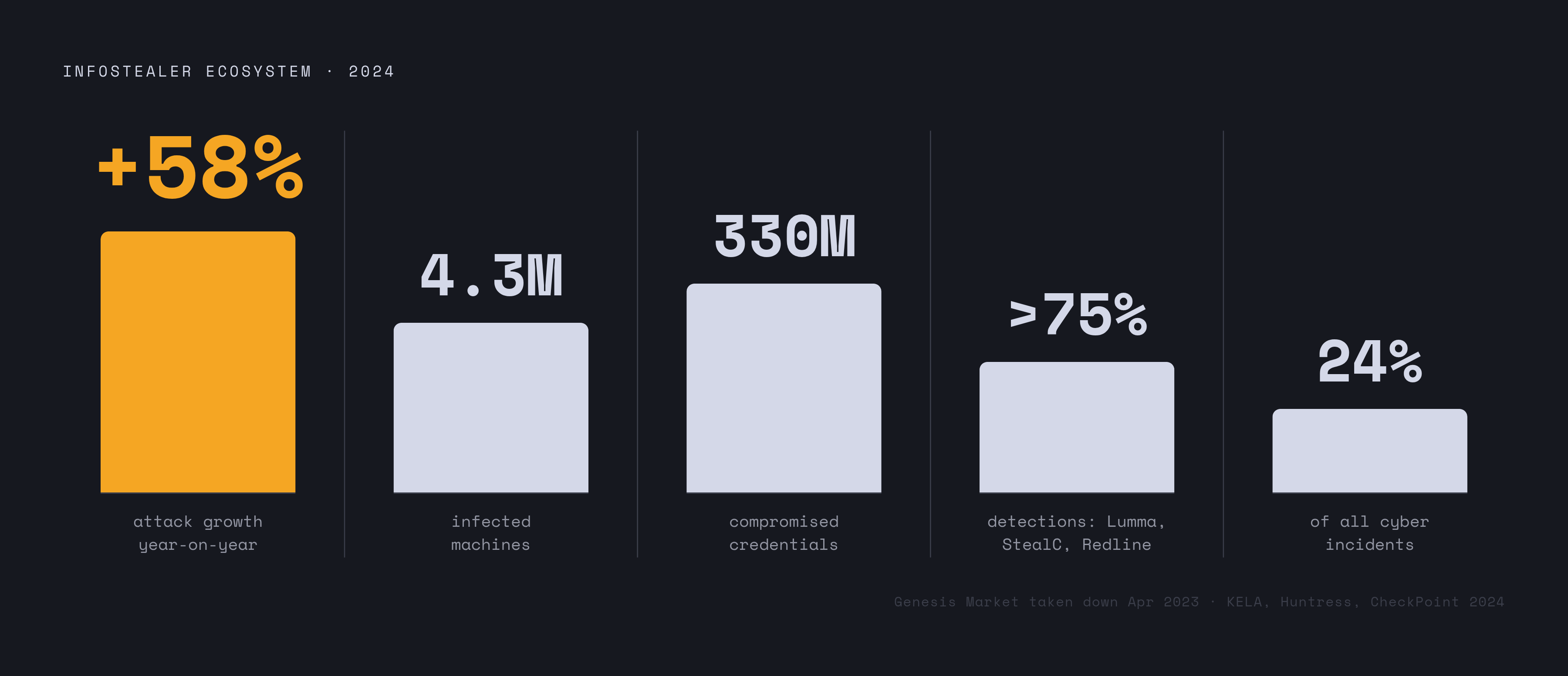 Diagram: The Infostealer Economy After Genesis: Scale One Year On. Visualizes: Show the scale of the infostealer ecosystem in 2024 — a full year after Genesis Market was taken down in April 2023 — to make the point that the takedown accelerated…