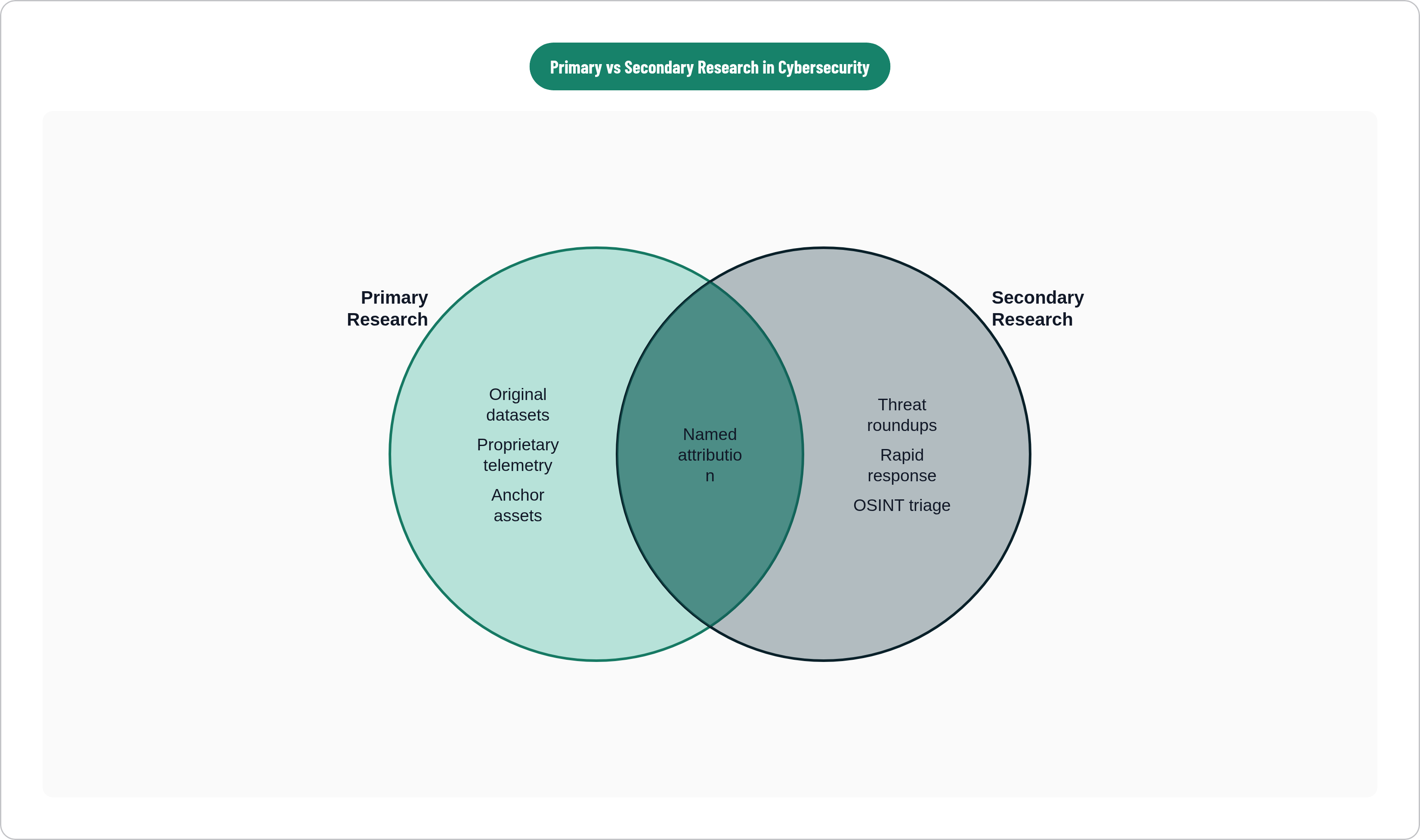 Venn diagram: Primary vs Secondary Research in Cybersecurity. Compares Primary Research and Secondary Research; overlap: Shared Requirements.
