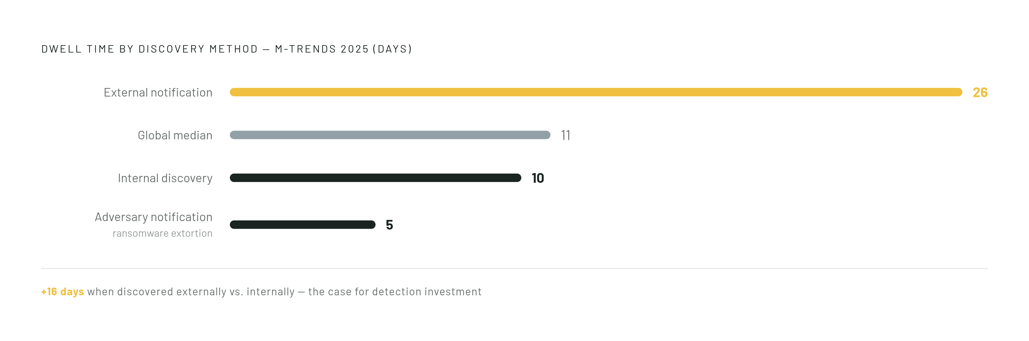 Diagram: Dwell Time by Discovery Method: The 16-Day Gap. Visualizes: Visualize the four dwell-time figures from M-Trends 2025 as a ranked horizontal bar or dot-plot: external party notification = 26 days, internal discovery = 10 days, adversary…