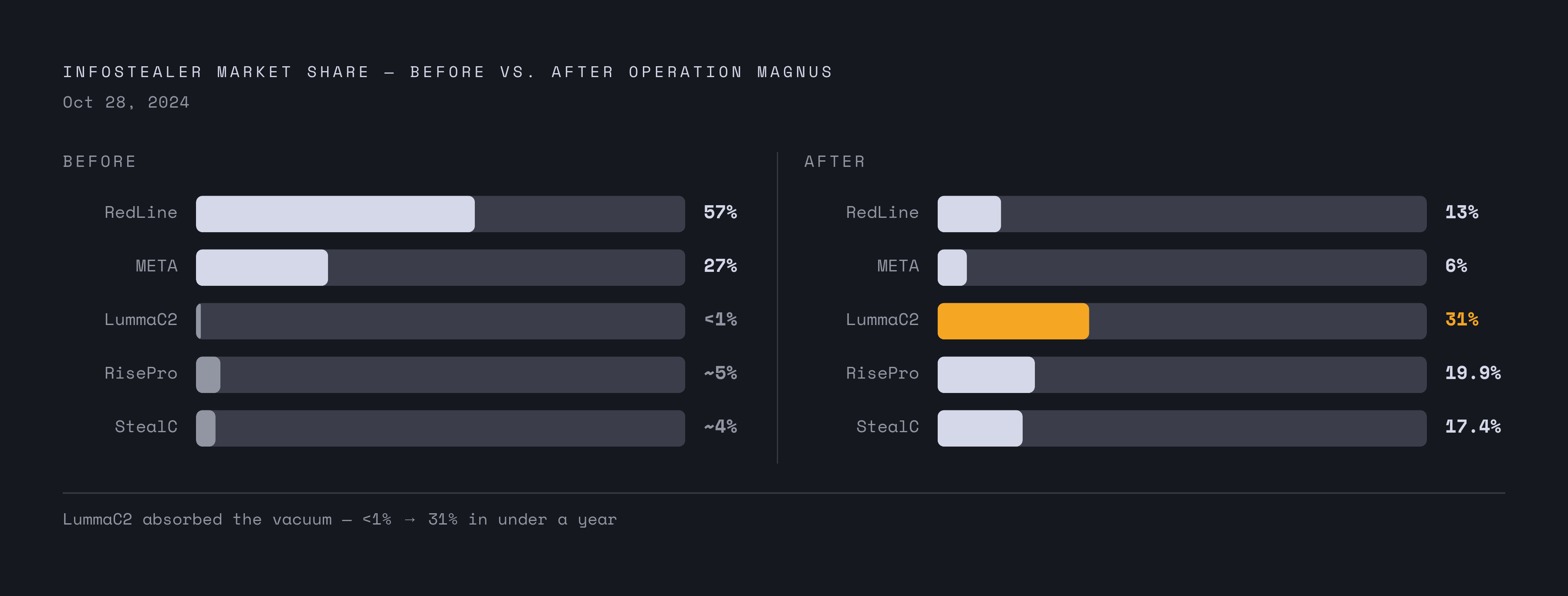 Diagram: Market Share Before and After Operation Magnus. Visualizes: Show how the infostealer market reshuffled in the year following Operation Magnus (October 28, 2024).