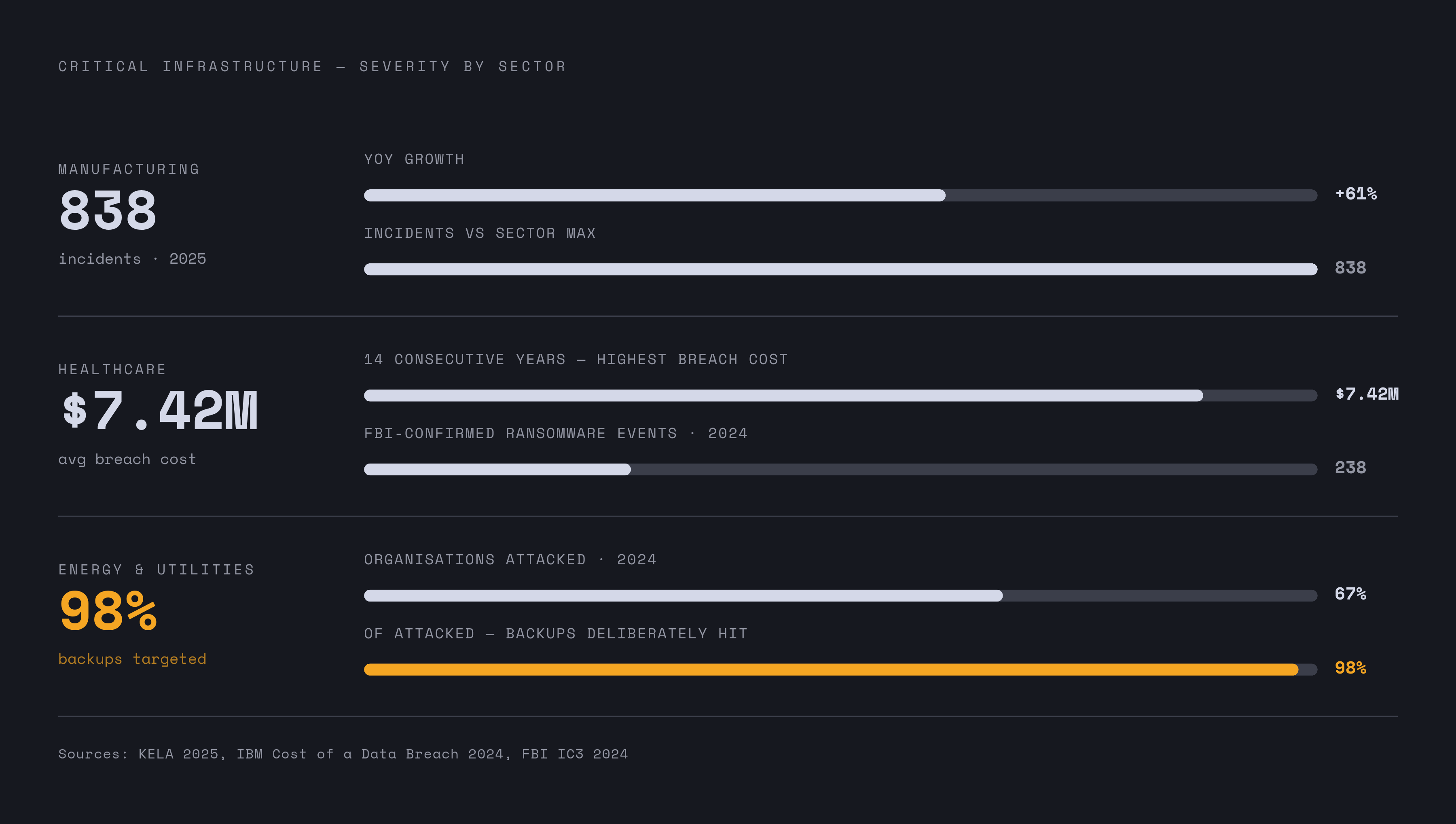 Diagram: Where Ransomware Hits Critical Infrastructure Hardest. Visualizes: Show the three most-targeted critical infrastructure sectors ranked by a key severity metric, using concrete figures from KELA and IBM 2025 data.