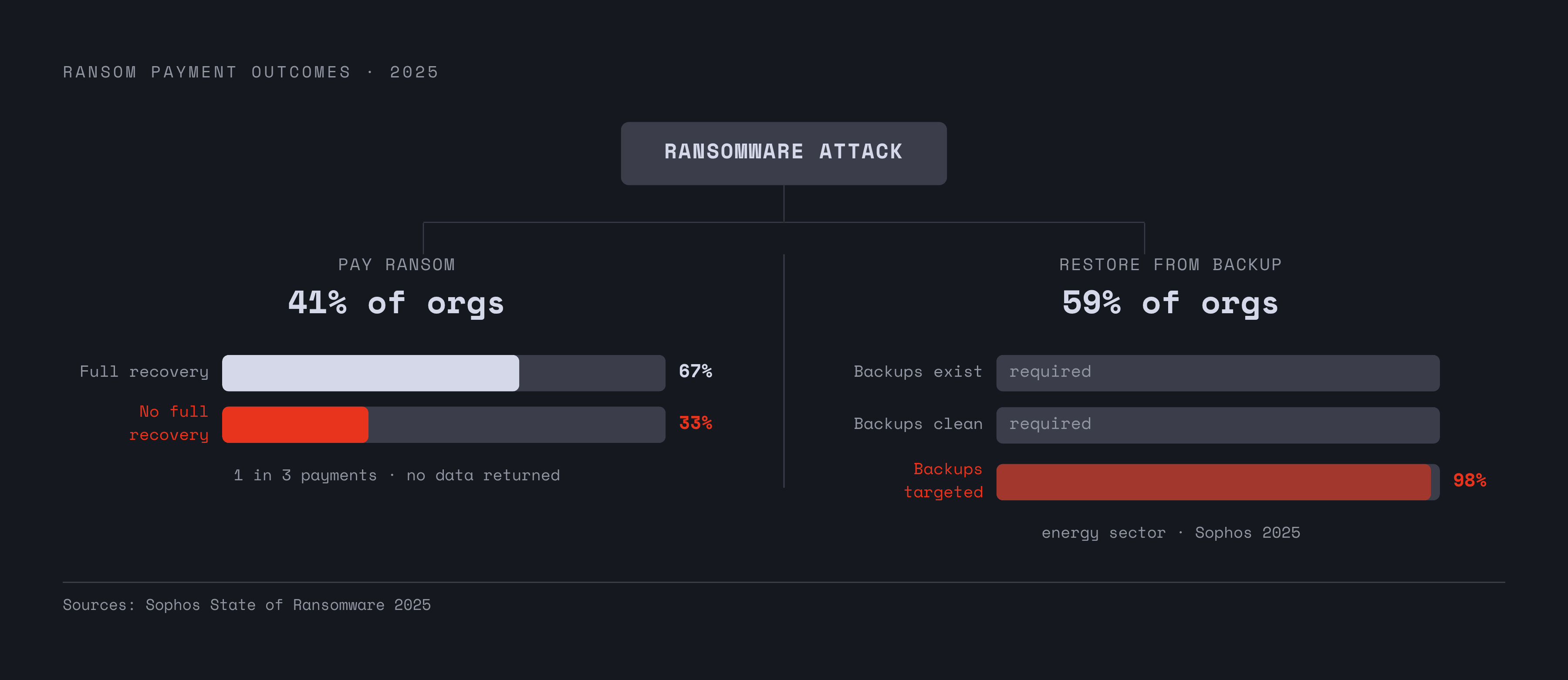 Diagram: Paying the Ransom Is a Coin Flip. Visualizes: Visualise the branching outcome of a ransom payment decision using the verified 2025 figures.