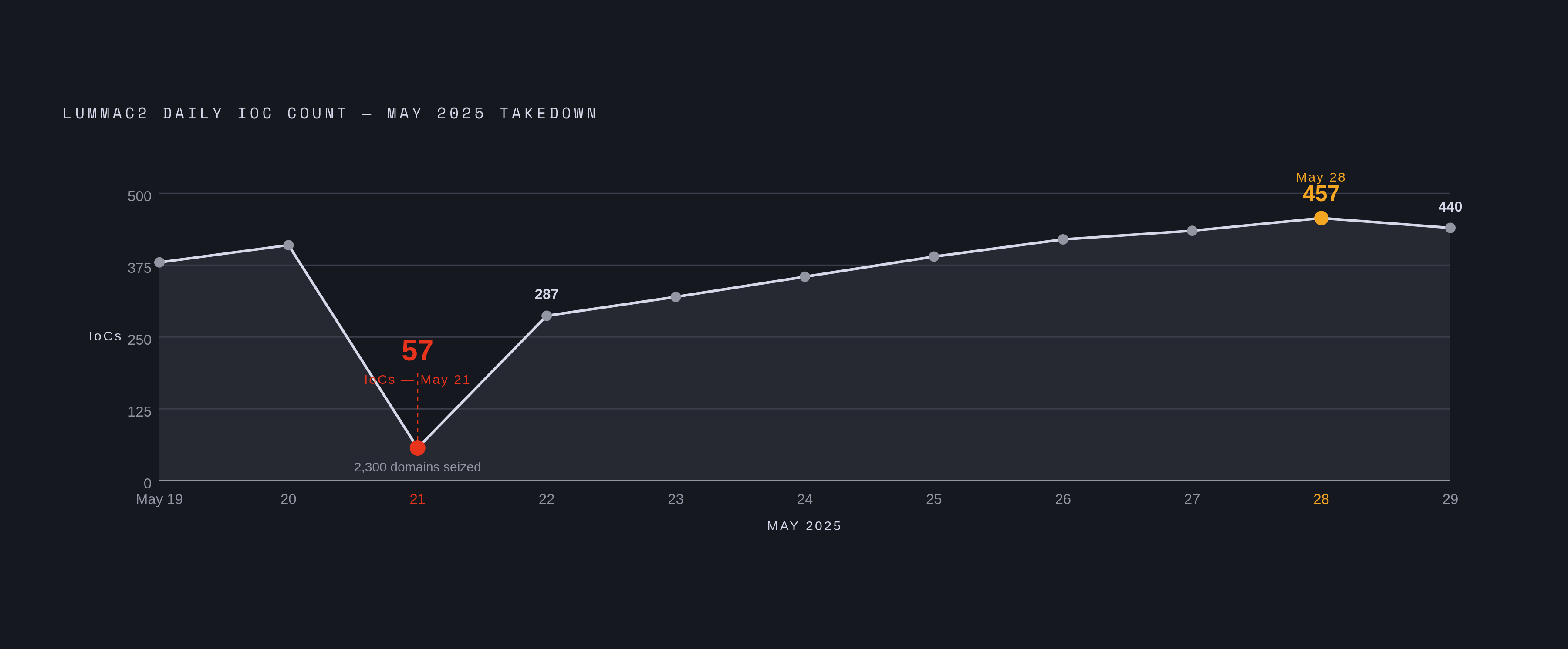 Diagram: LummaC2: One Day of Suppression, Then a Full Rebound. Visualizes: Show the dramatic spike-and-recovery of LummaC2 indicator-of-compromise (IoC) counts around the May 2025 takedown, using a small timeline of daily data points.