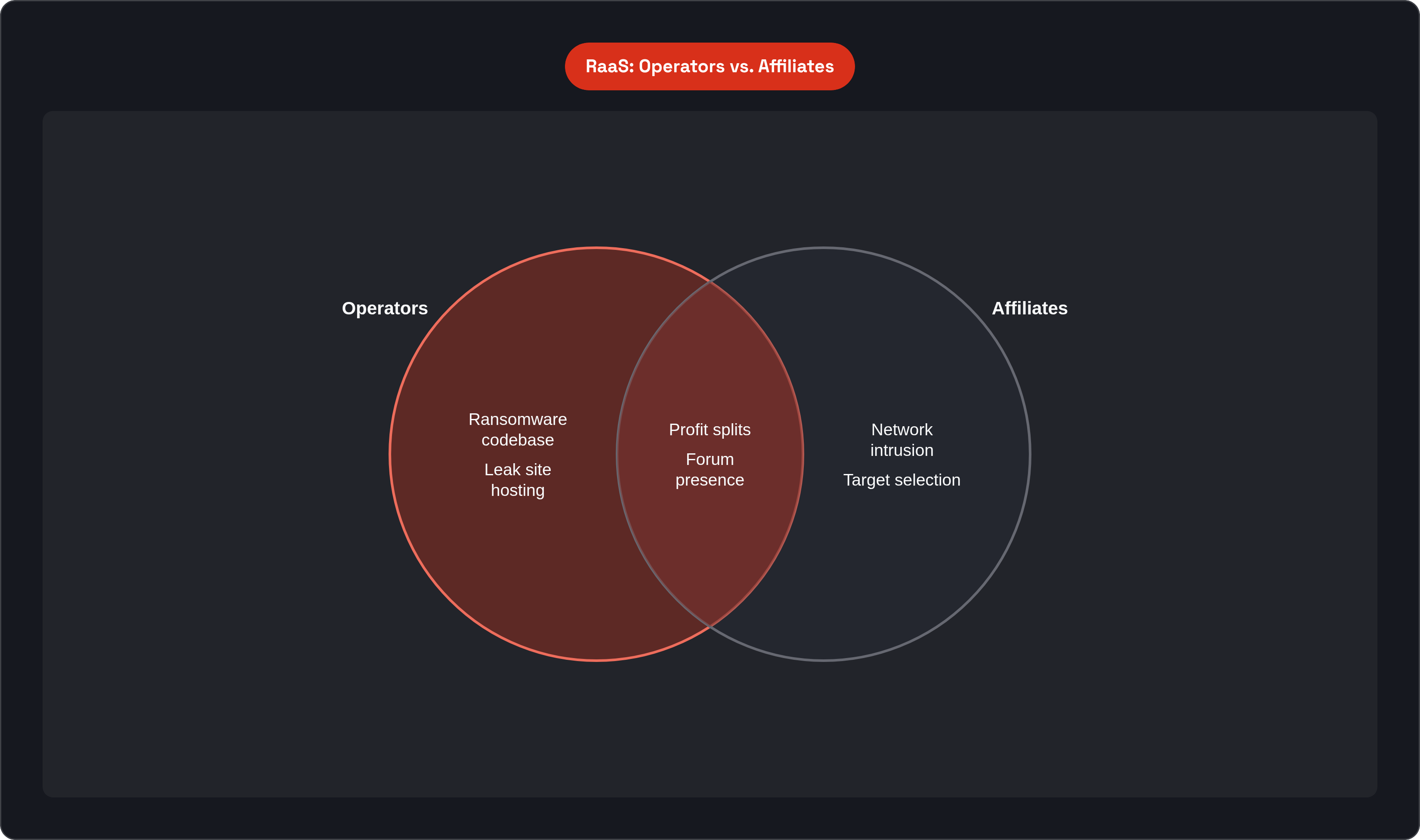 Venn diagram: RaaS: Operators vs. Affiliates. Compares Operators and Affiliates; overlap: Shared.