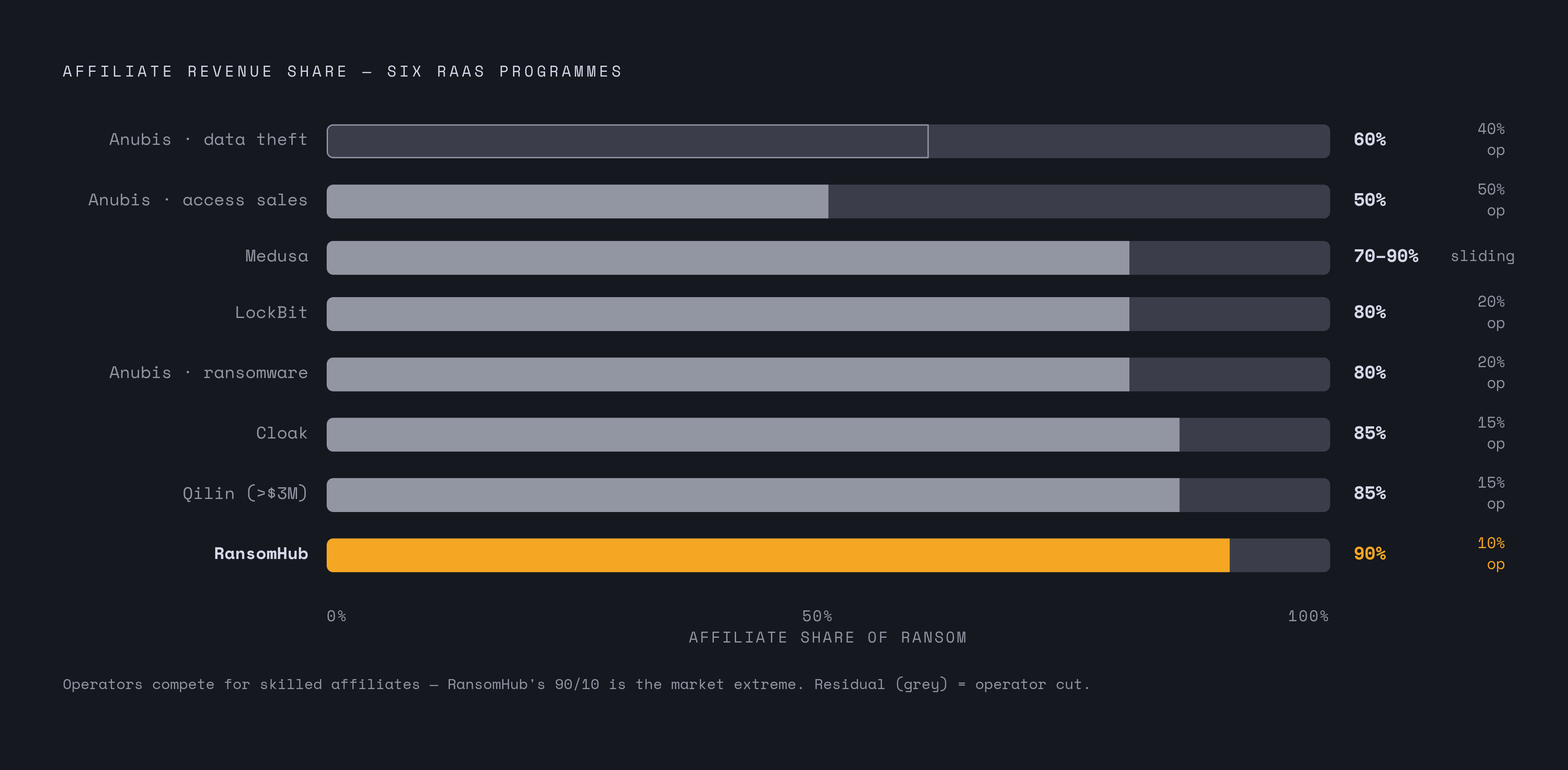 Diagram: How Operators Split the Ransom: Six Programmes Compared. Visualizes: Visualise the affiliate revenue-share percentages across six documented RaaS programmes to show the competitive drift toward higher affiliate cuts.