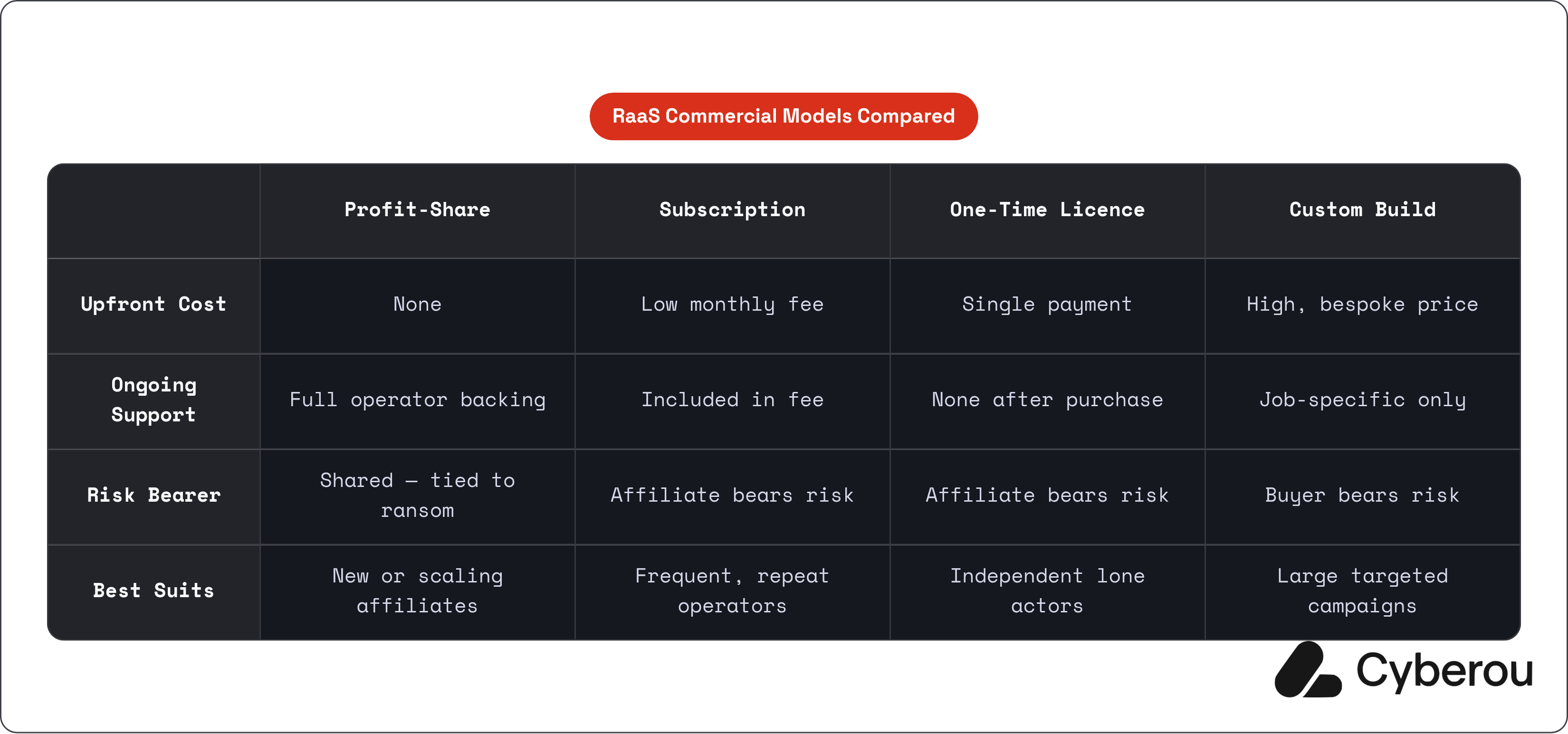 Table: RaaS Commercial Models Compared. Compares Upfront Cost, Ongoing Support, Risk Bearer and Best Suits by Profit-Share, Subscription, One-Time Licence and Custom Build.
