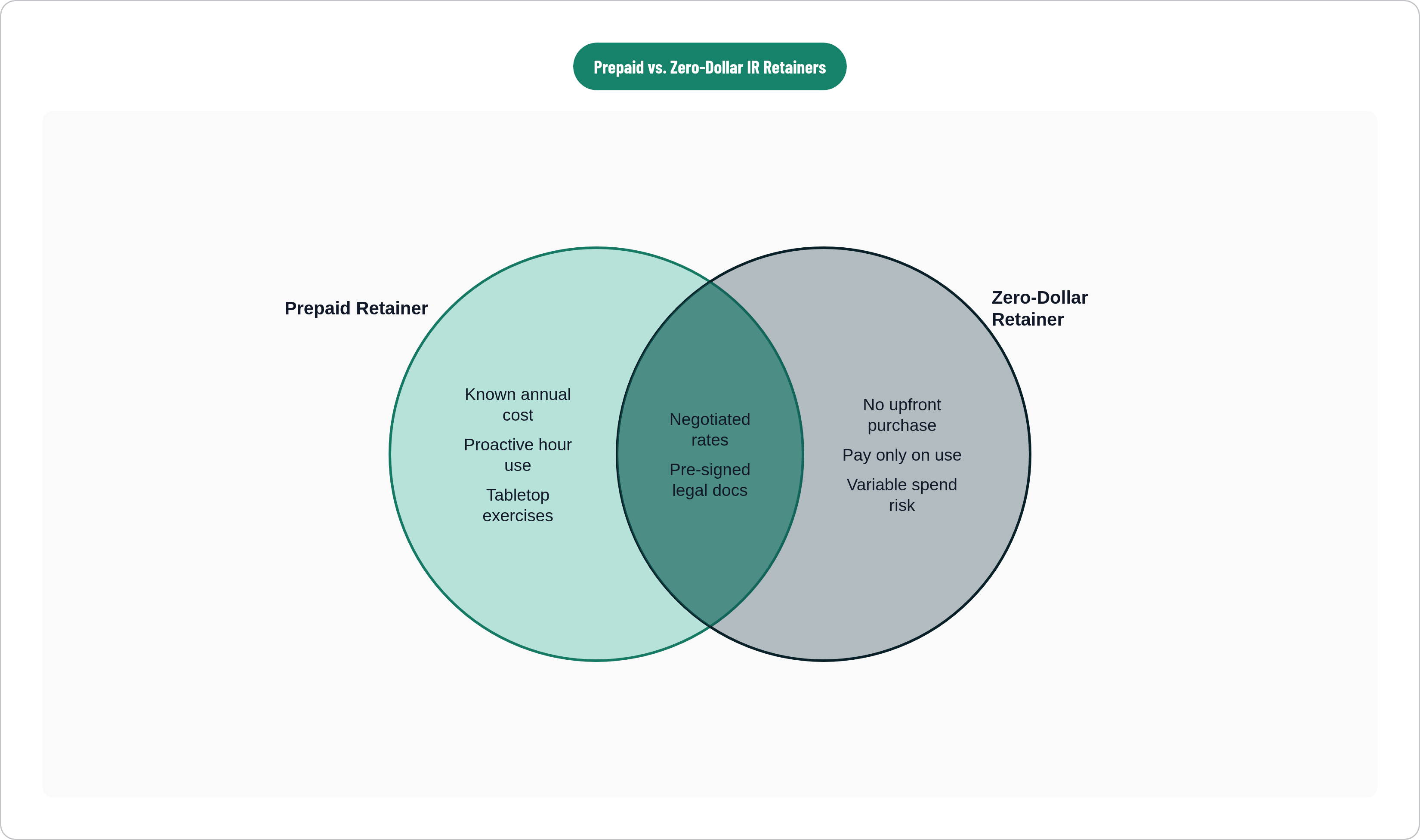 Venn diagram: Prepaid vs. Zero-Dollar IR Retainers. Compares Prepaid Retainer and Zero-Dollar Retainer; overlap: Shared Benefits.
