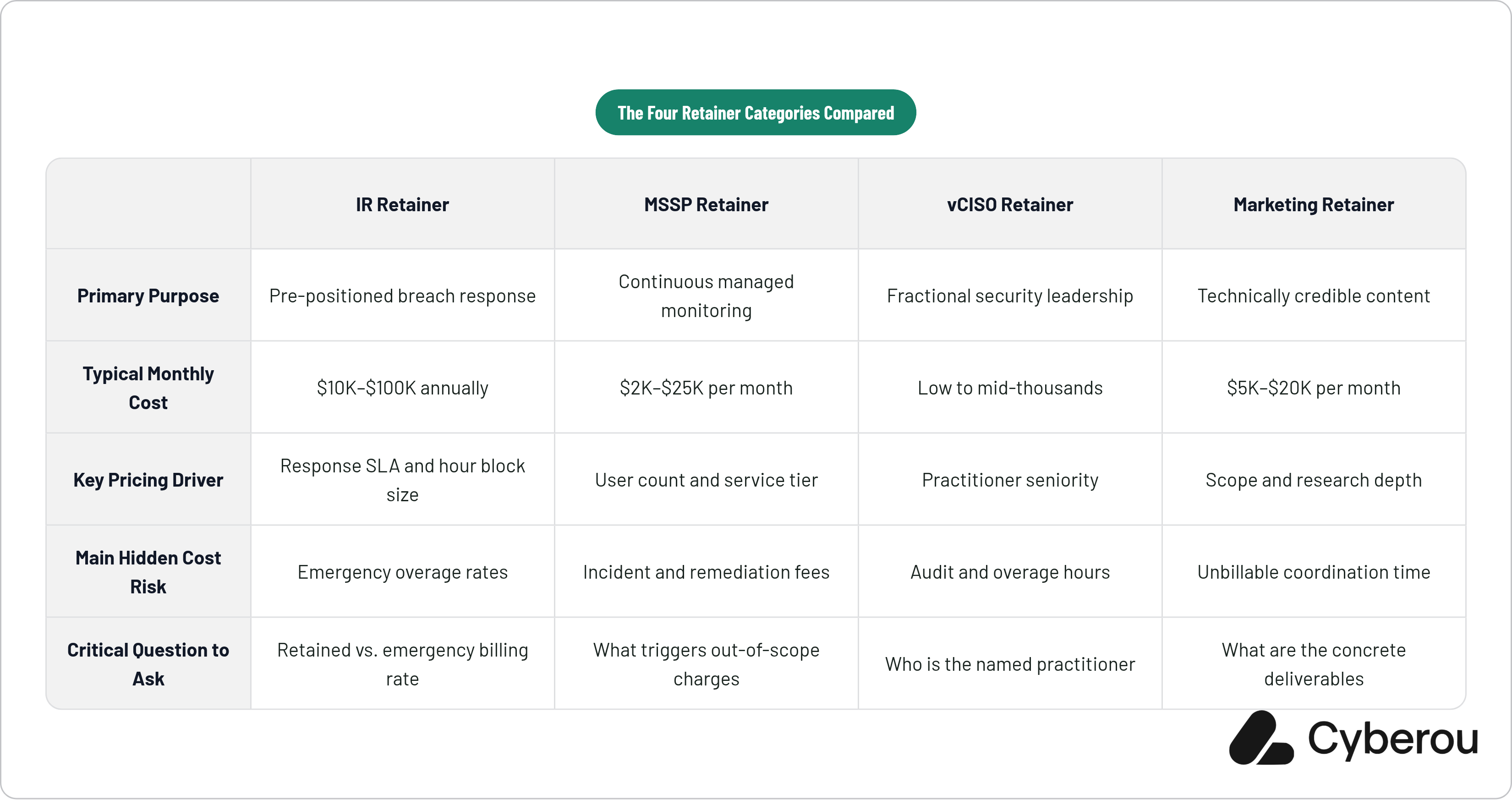 Table: The Four Retainer Categories Compared. Compares Primary Purpose, Typical Monthly Cost, Key Pricing Driver, Main Hidden Cost Risk, and 1 more by IR Retainer, MSSP Retainer, vCISO Retainer and Marketing Retainer.