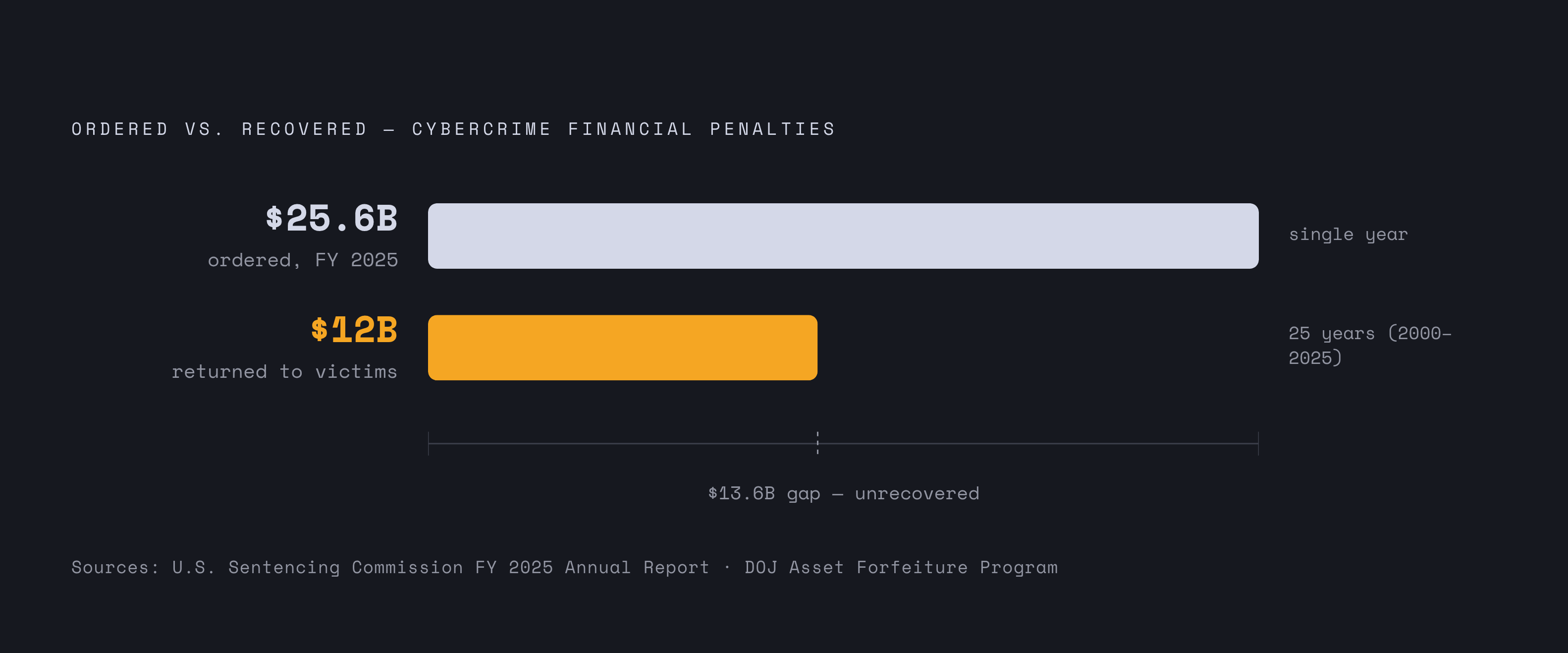 Diagram: Ordered vs. Collected: The $25.6 Billion Restitution Gap. Visualizes: Show the contrast between two numbers that define the core tension in cybercrime financial penalties: $25.6 billion in total fines and restitution ordered by federal…