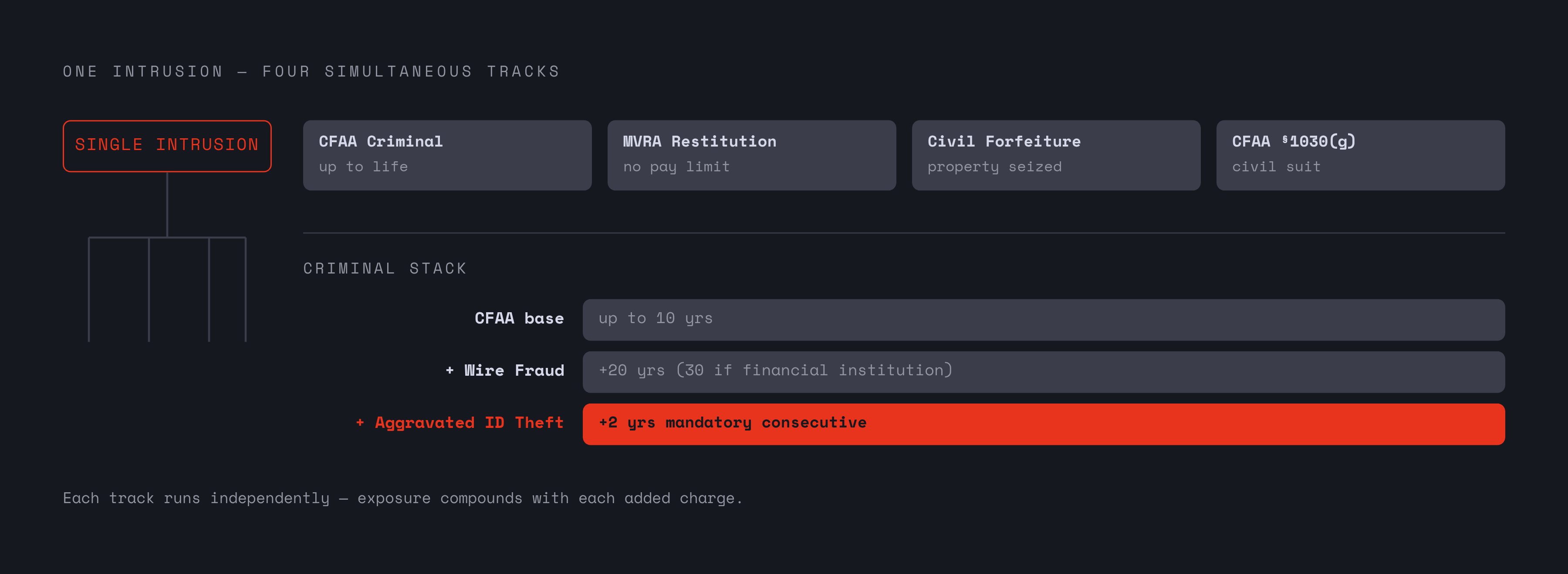 Diagram: The Stacking Penalty Structure Behind a Single Cybercrime Charge. Visualizes: Visualize how a single act of hacking can trigger four separate financial and criminal consequences that stack on top of each other: criminal punishment (CFAA…