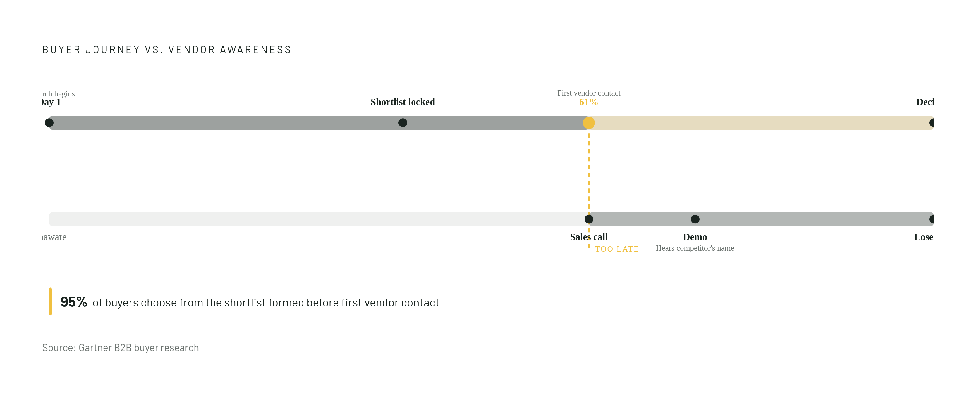 Diagram: The Competitive Battle Is Lost Before Sales Knows It Started. Visualizes: Visualize a buyer journey timeline showing two contrasting tracks: the buyer's research path versus the vendor's awareness of that research.