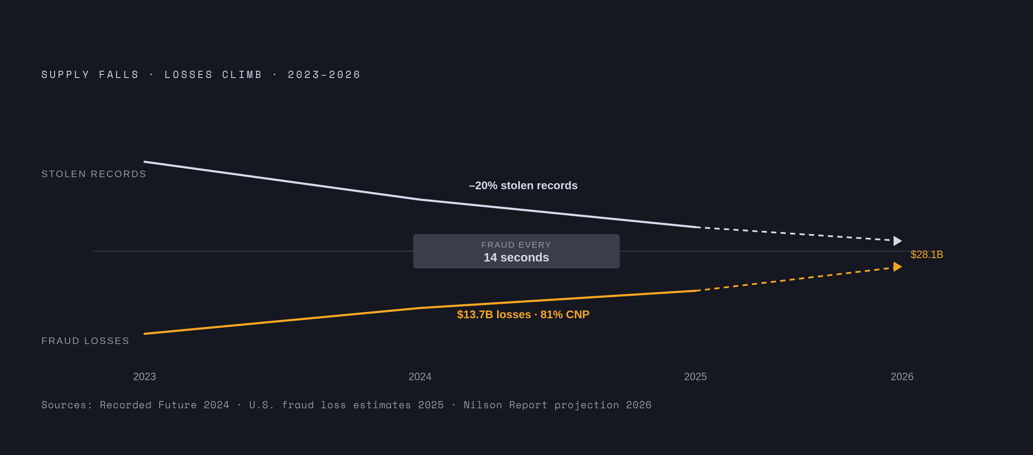 Diagram: Carding's Structural Decline: Supply Falls, Damage Rises. Visualizes: Visualize the contradiction at the heart of 2025 carding data: stolen card records for sale dropped nearly 20% year-over-year (Recorded Future), yet U.S.