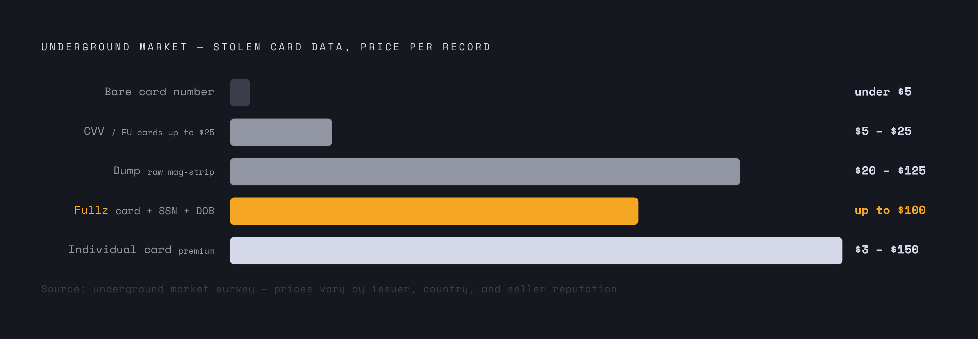 Diagram: Carding's Price List: What Stolen Data Actually Costs. Visualizes: Show the underground market pricing tiers for stolen card data as a ranked or layered visual.
