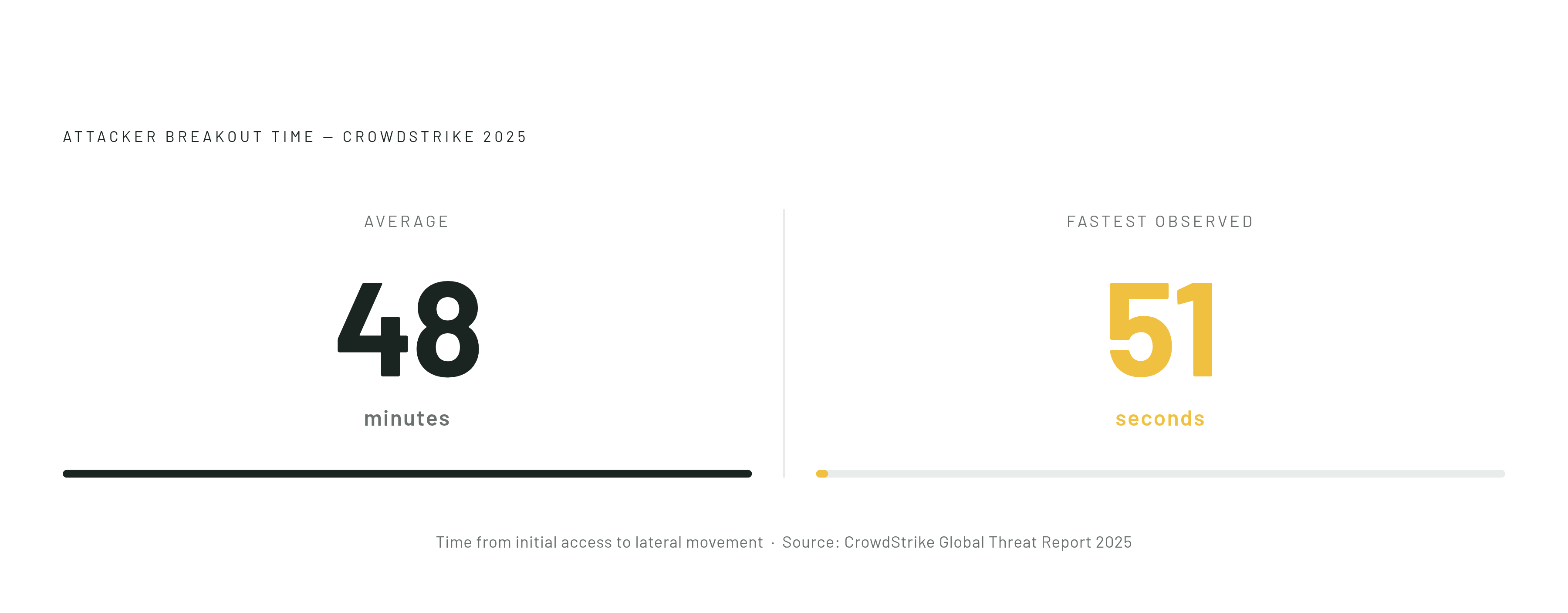 Diagram: Attacker Breakout Time: The Shrinking Window. Visualizes: Visualize the urgency of modern attacker speed using two concrete figures from CrowdStrike's 2025 Global Threat Report: average breakout time (initial access to lateral movement) is…