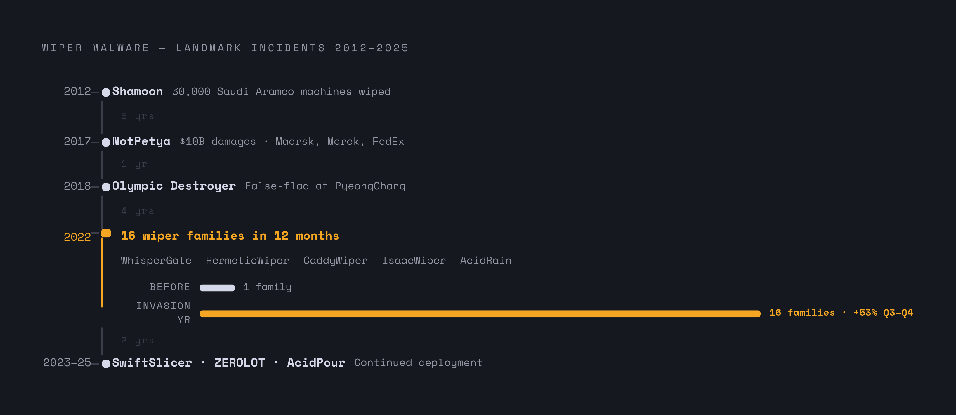 Diagram: Wiper Malware: From Niche Tool to Volume Weapon (2012–2025). Visualizes: Show the escalation of wiper malware as a timeline of landmark incidents from 2012 to 2025, using the following anchors: 2012 Shamoon destroys 30,000 Saudi Aramco…