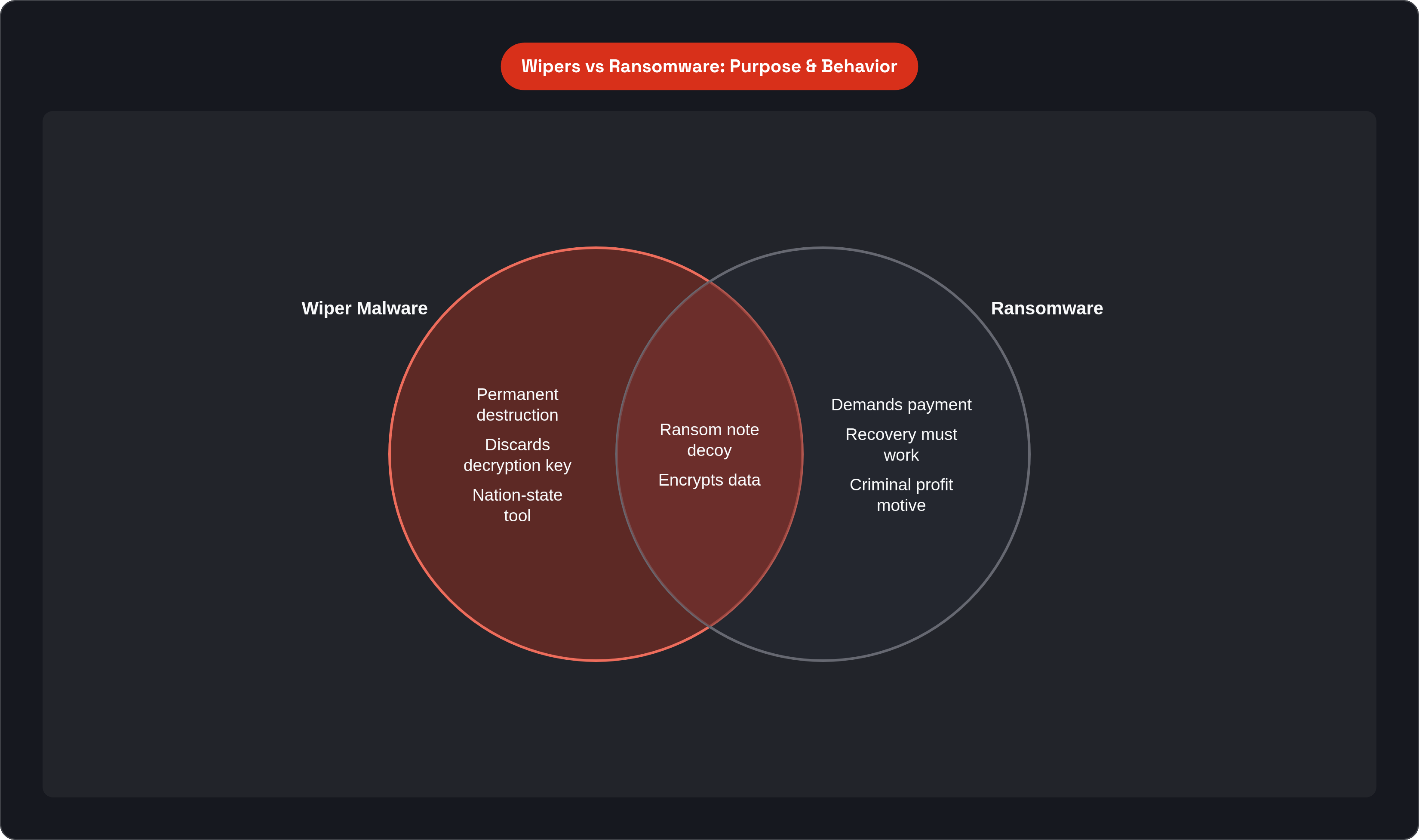 Venn diagram: Wipers vs Ransomware: Purpose & Behavior. Compares Wiper Malware and Ransomware; overlap: Shared Traits.