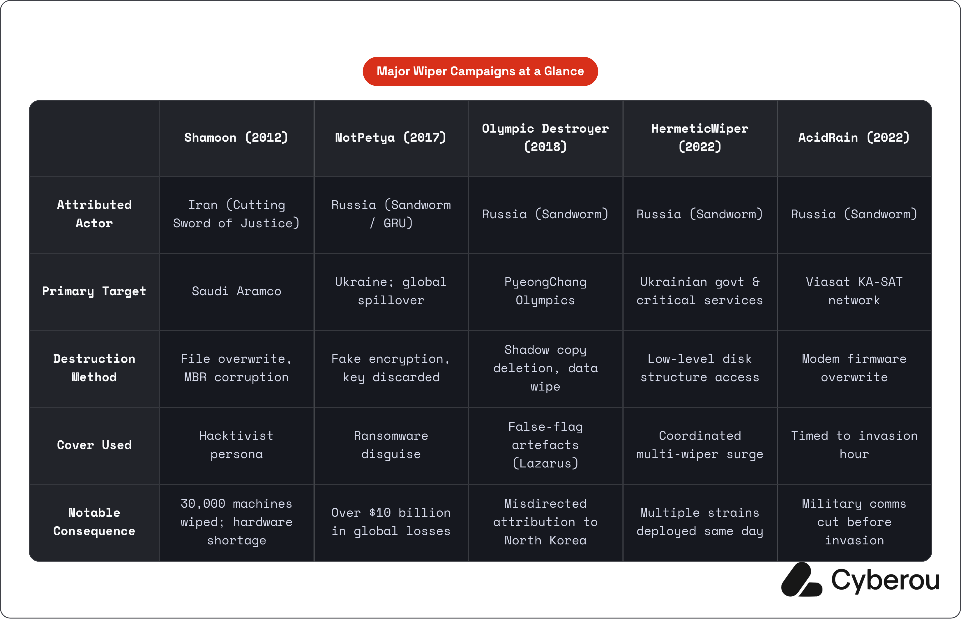 Table: Major Wiper Campaigns at a Glance. Compares Attributed Actor, Primary Target, Destruction Method, Cover Used, and 1 more by Shamoon (2012), NotPetya (2017), Olympic Destroyer (2018), HermeticWiper (2022), and 1 more.