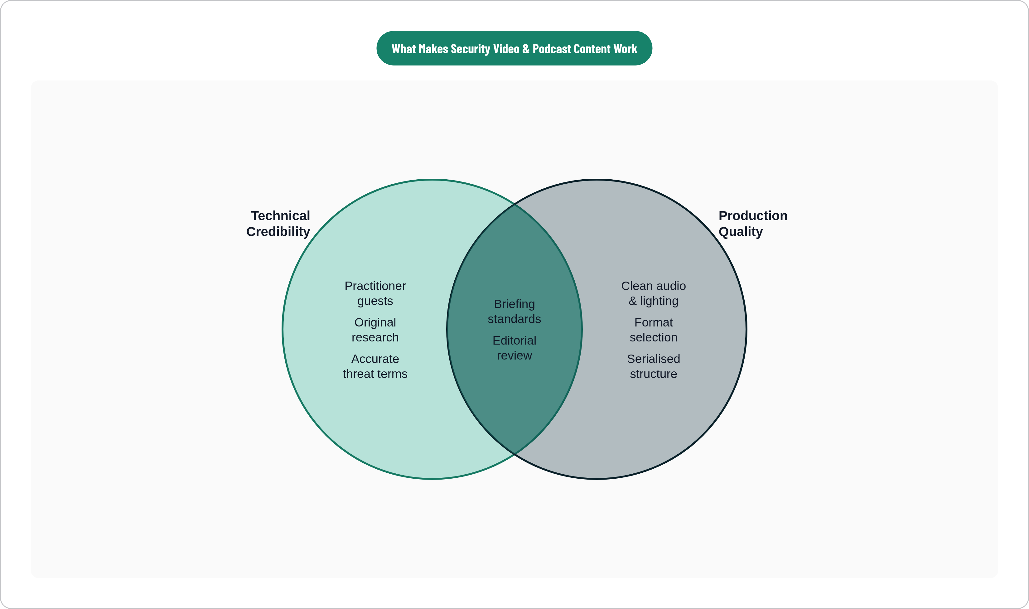 Venn diagram: What Makes Security Video & Podcast Content Work. Compares Technical Credibility and Production Quality; overlap: Where Trust Is Built.