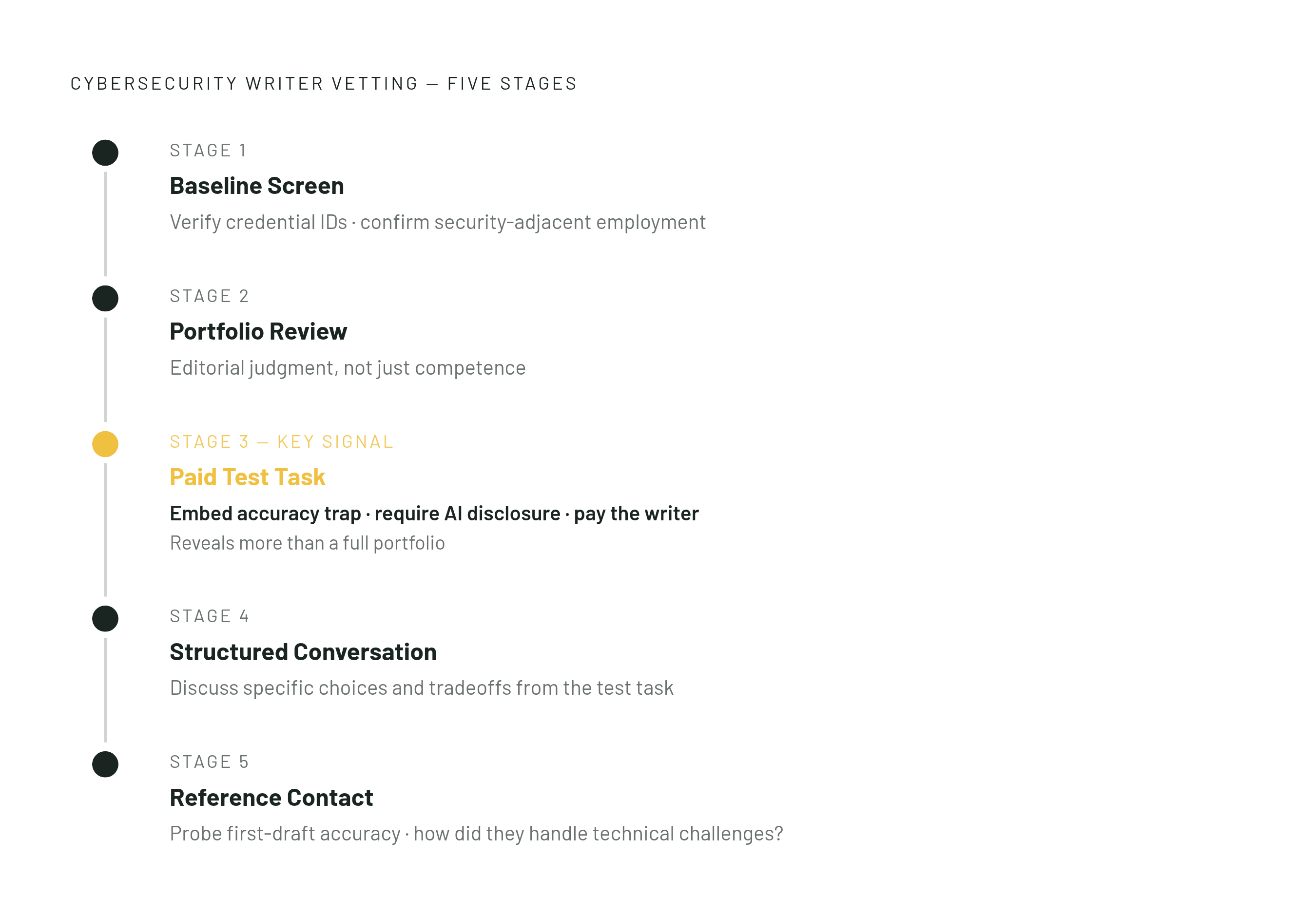Diagram: Five Stages of a Defensible Writer Vetting Process. Visualizes: Visualise a five-stage sequential vetting process for cybersecurity writers.
