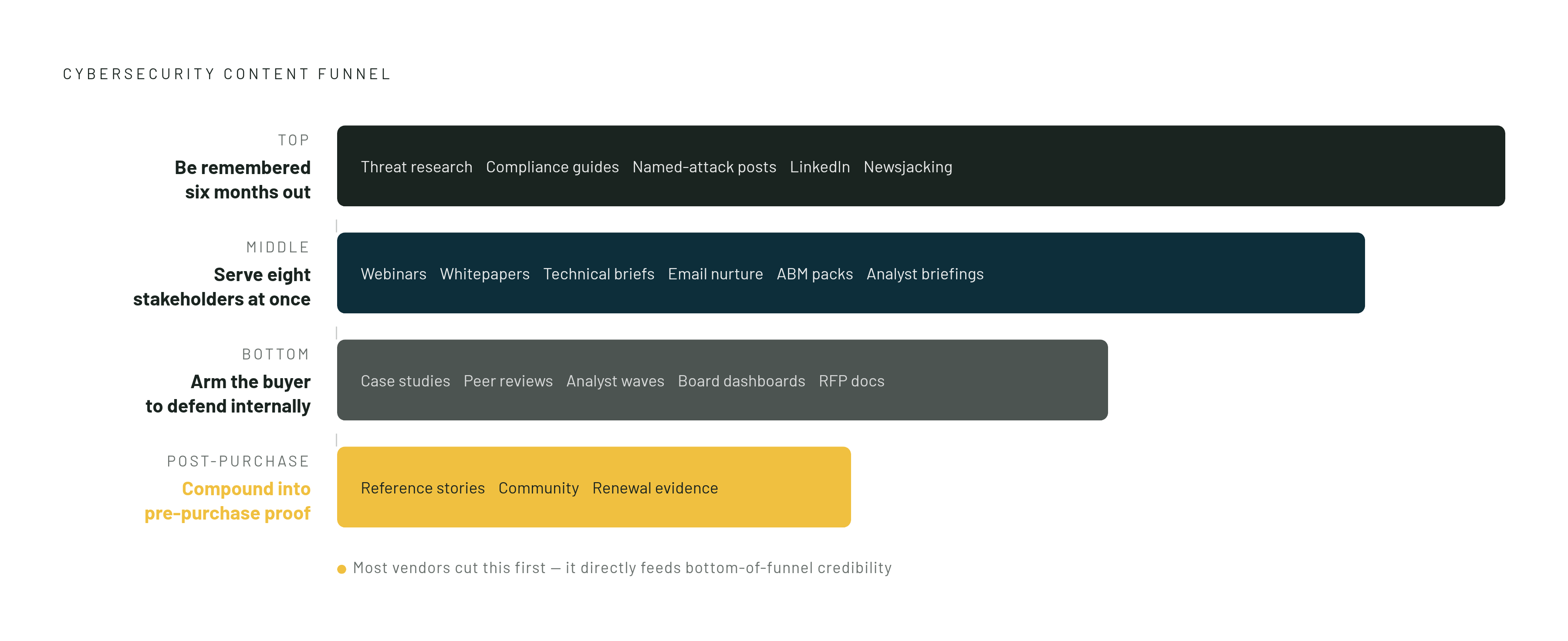 Diagram: Four Funnel Stages, Four Content Missions. Visualizes: Visualise the cybersecurity content funnel as four sequential stages, each with a single mission and its defining content formats.