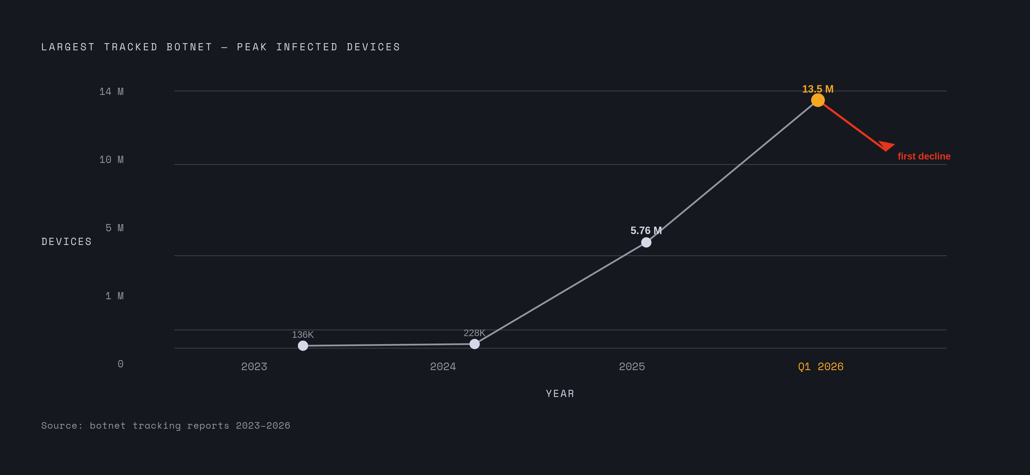 Diagram: Botnet Growth — and the First Reversal. Visualizes: Show the dramatic rise and first-ever decline in the largest tracked botnet size across four data points: 2023 (136,000 infected devices), 2024 (228,000), 2025 (5.76 million), and Q1 2026…