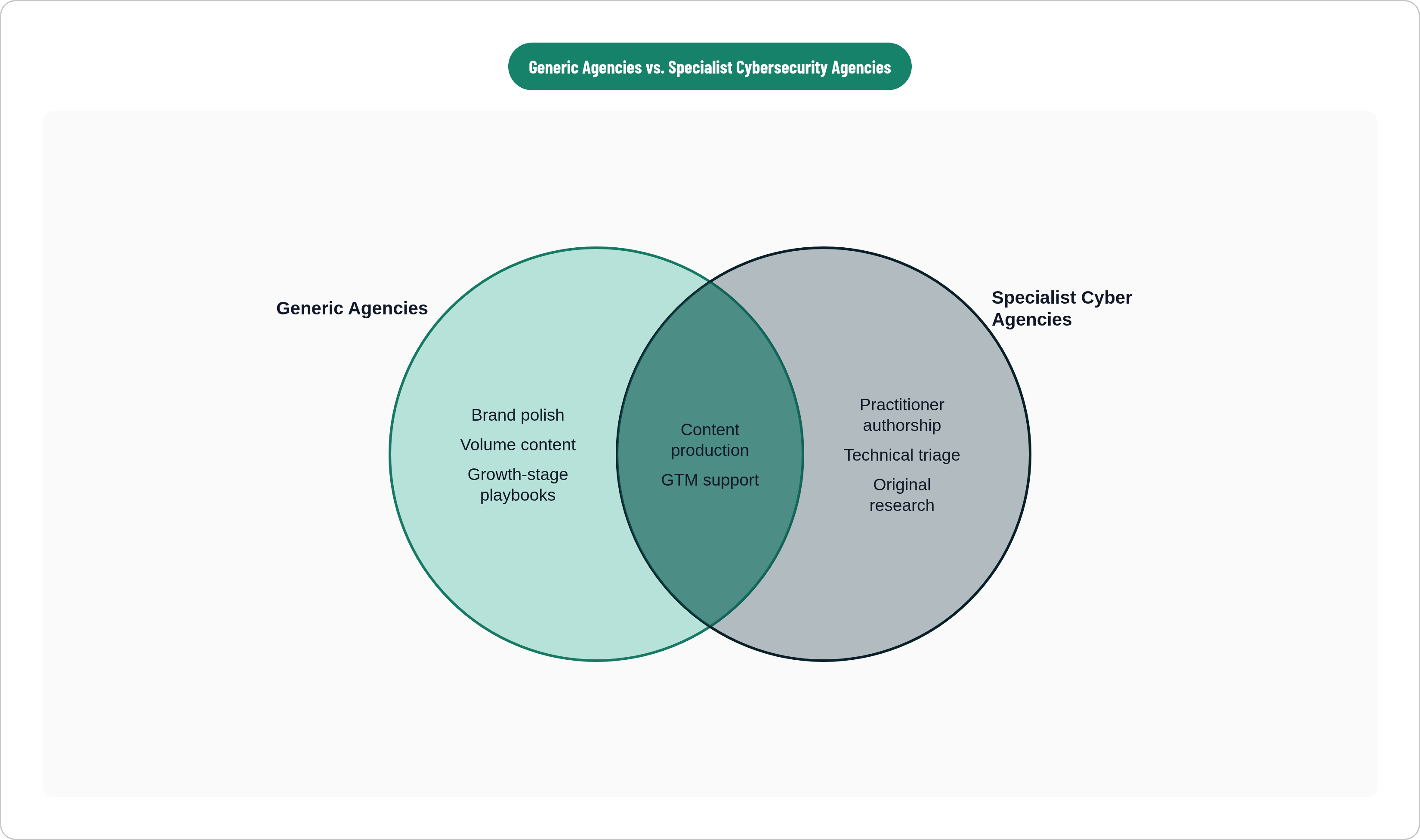 Venn diagram: Generic Agencies vs. Specialist Cybersecurity Agencies. Compares Generic Agencies and Specialist Cyber Agencies; overlap: Shared Capabilities.