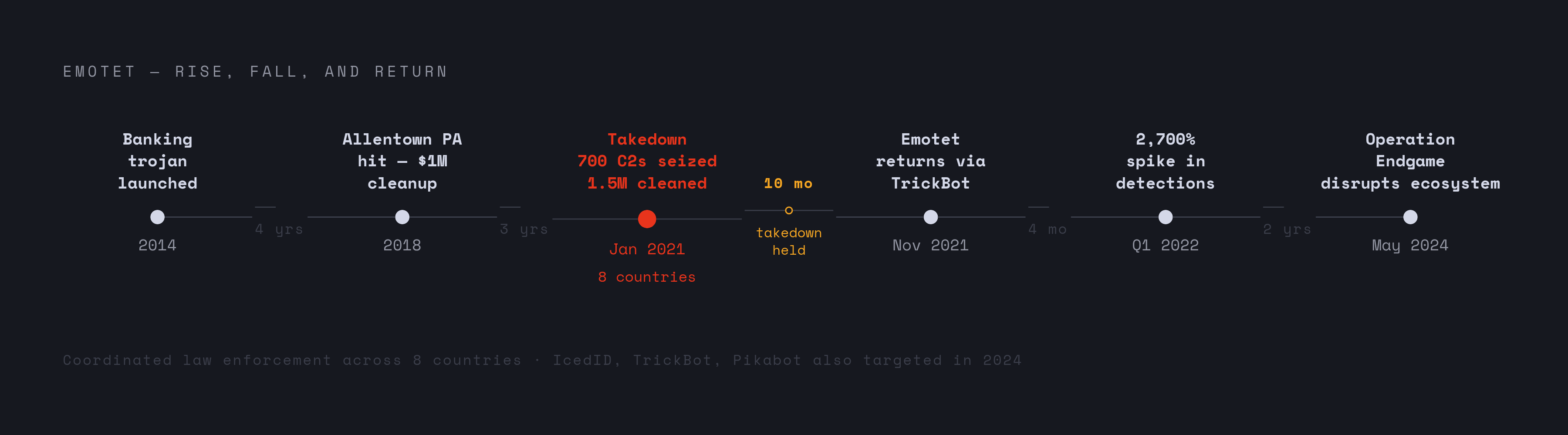 Diagram: Emotet's Rise, Fall, and Return: A Timeline. Visualizes: Show Emotet's key milestones as a horizontal timeline with six anchored events: 2014 (launched as banking trojan), 2018 (Allentown PA hit with $1M cleanup bill), January 2021…
