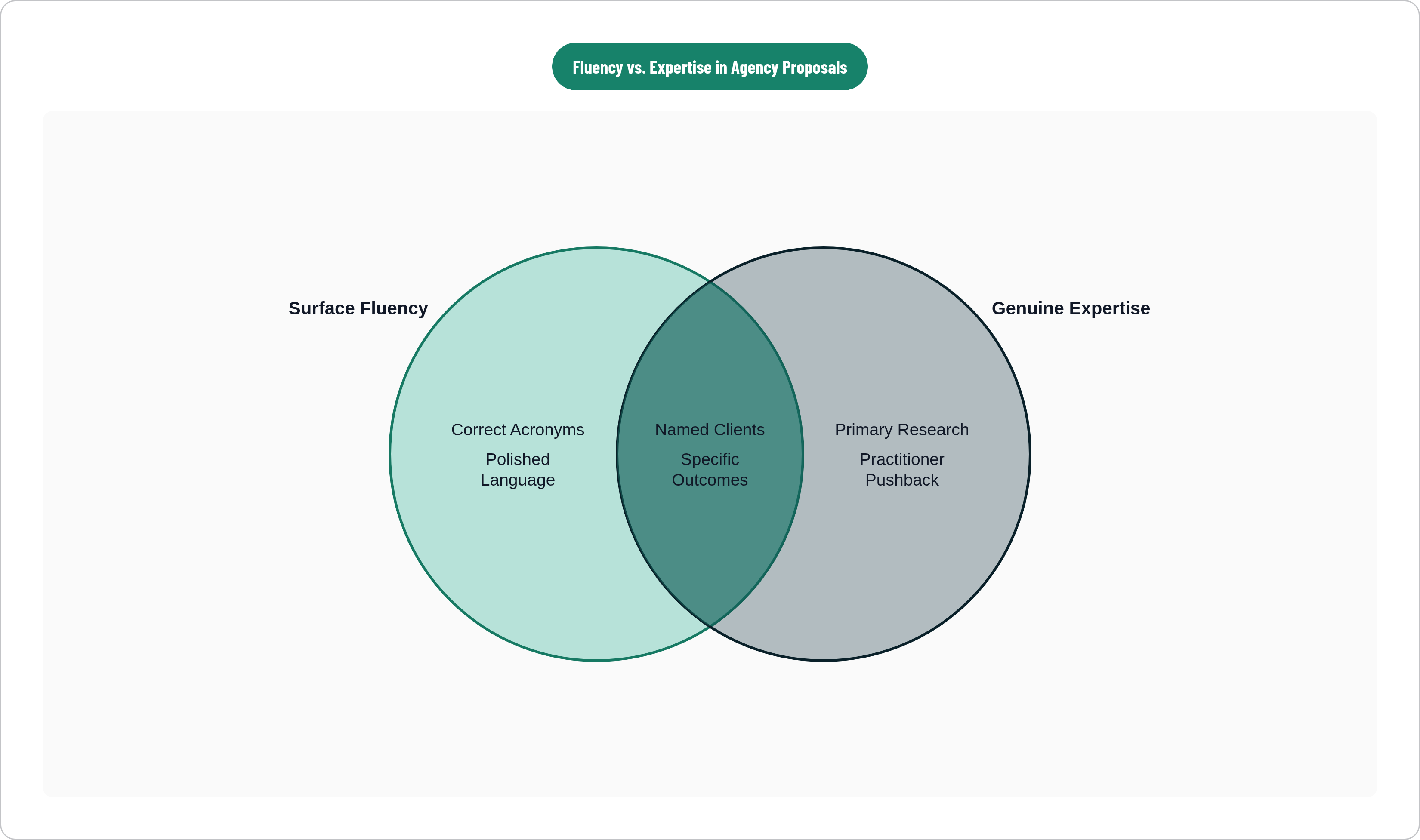 Venn diagram: Fluency vs. Expertise in Agency Proposals. Compares Surface Fluency and Genuine Expertise; overlap: Credible Signals.