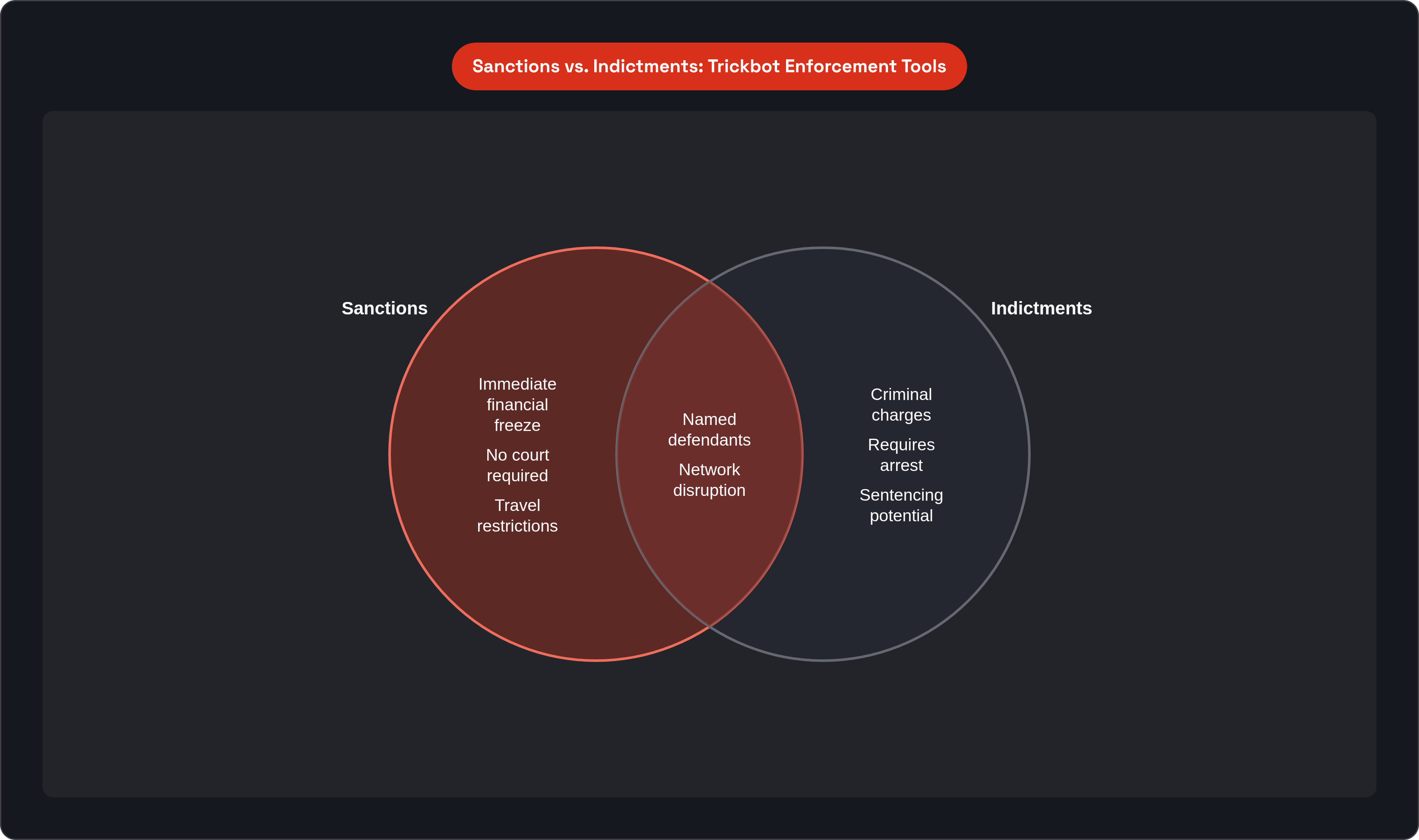 Venn diagram: Sanctions vs. Indictments: Trickbot Enforcement Tools. Compares Sanctions and Indictments; overlap: Shared Effect.