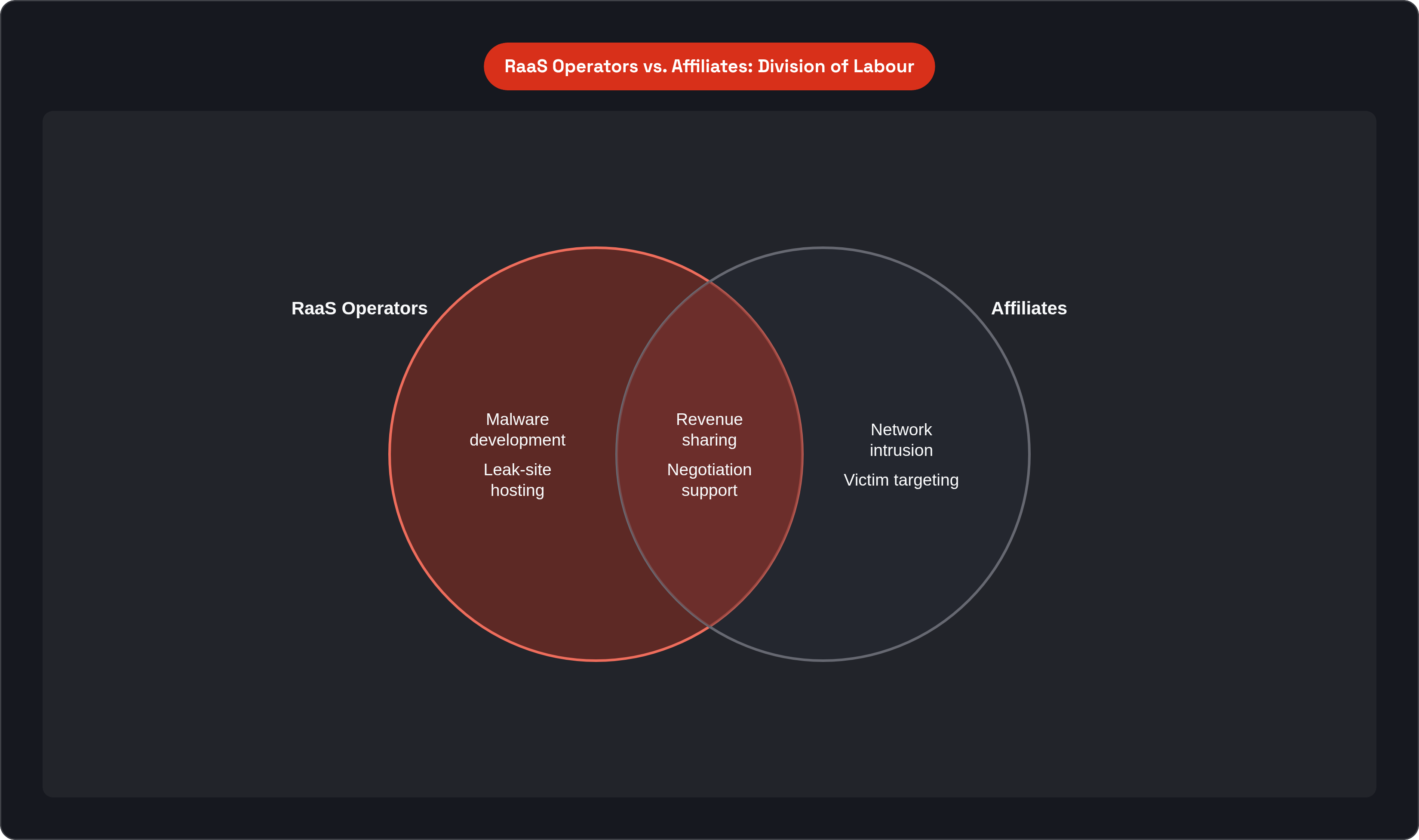 Venn diagram: RaaS Operators vs. Affiliates: Division of Labour. Compares RaaS Operators and Affiliates; overlap: Shared Functions.