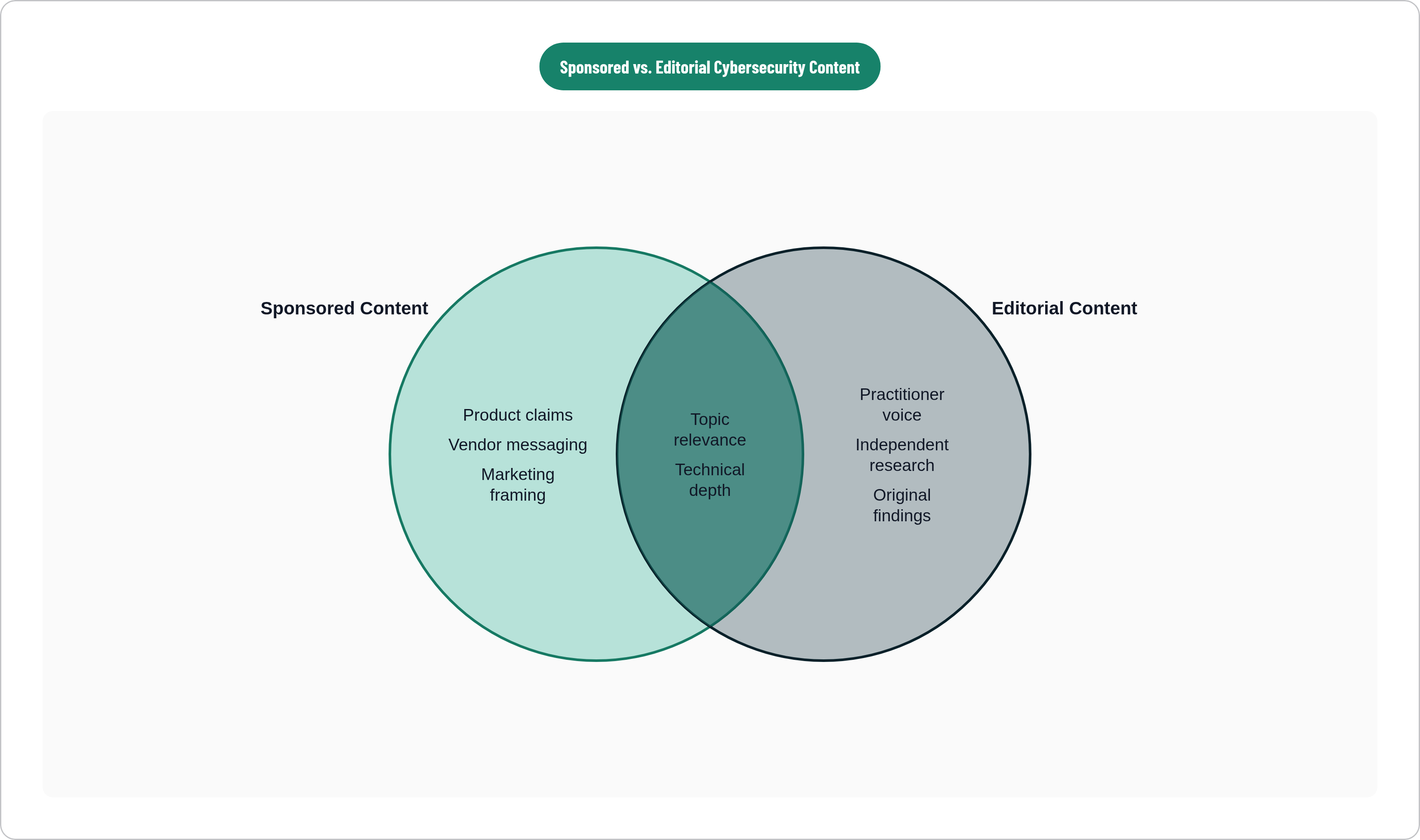 Venn diagram: Sponsored vs. Editorial Cybersecurity Content. Compares Sponsored Content and Editorial Content; overlap: Shared Ground.