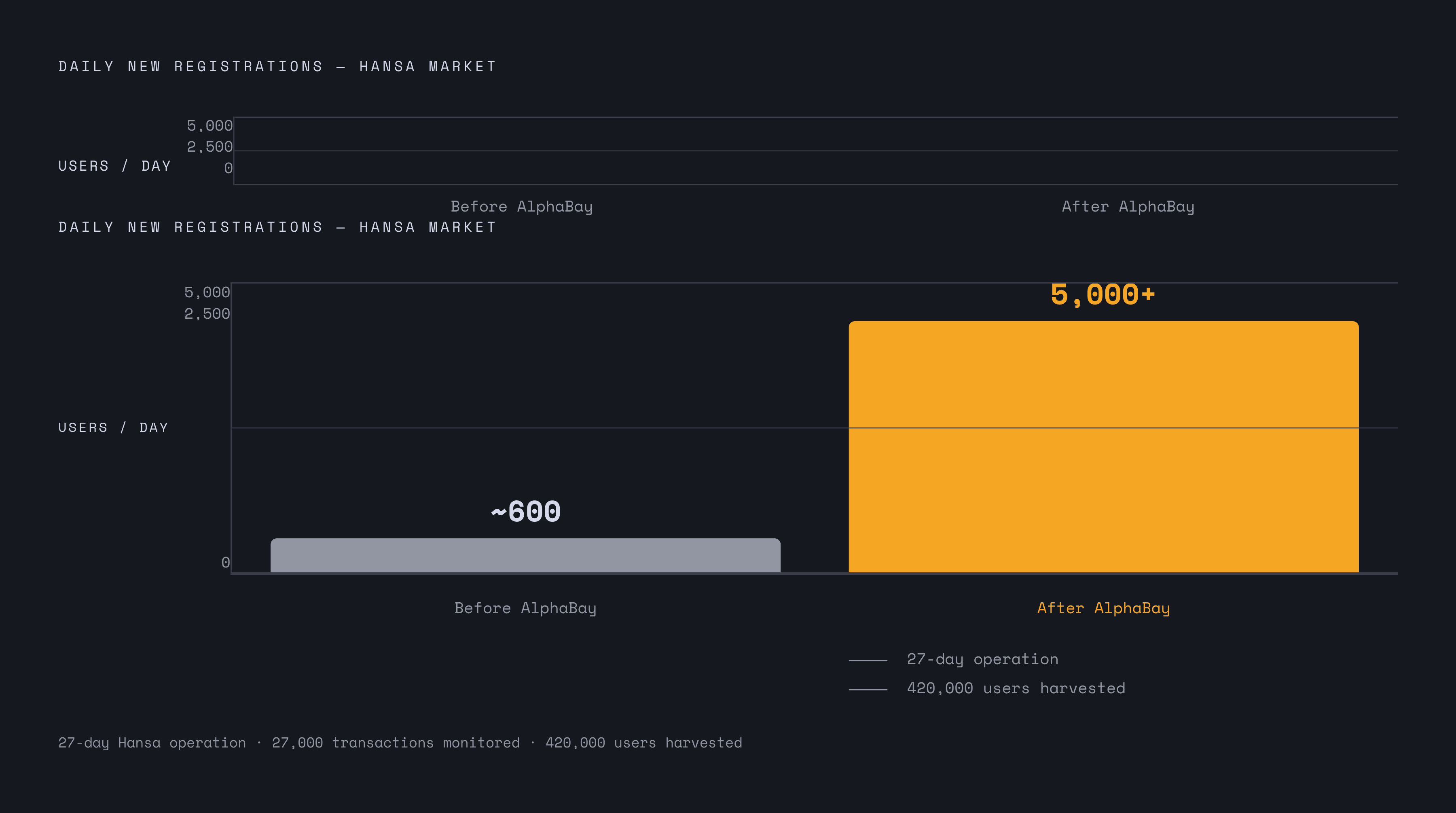 Diagram: The Honeypot Effect: Hansa's User Surge After AlphaBay Went Dark. Visualizes: Show the dramatic spike in daily new Hansa registrations that Dutch police exploited during their 27-day covert operation.