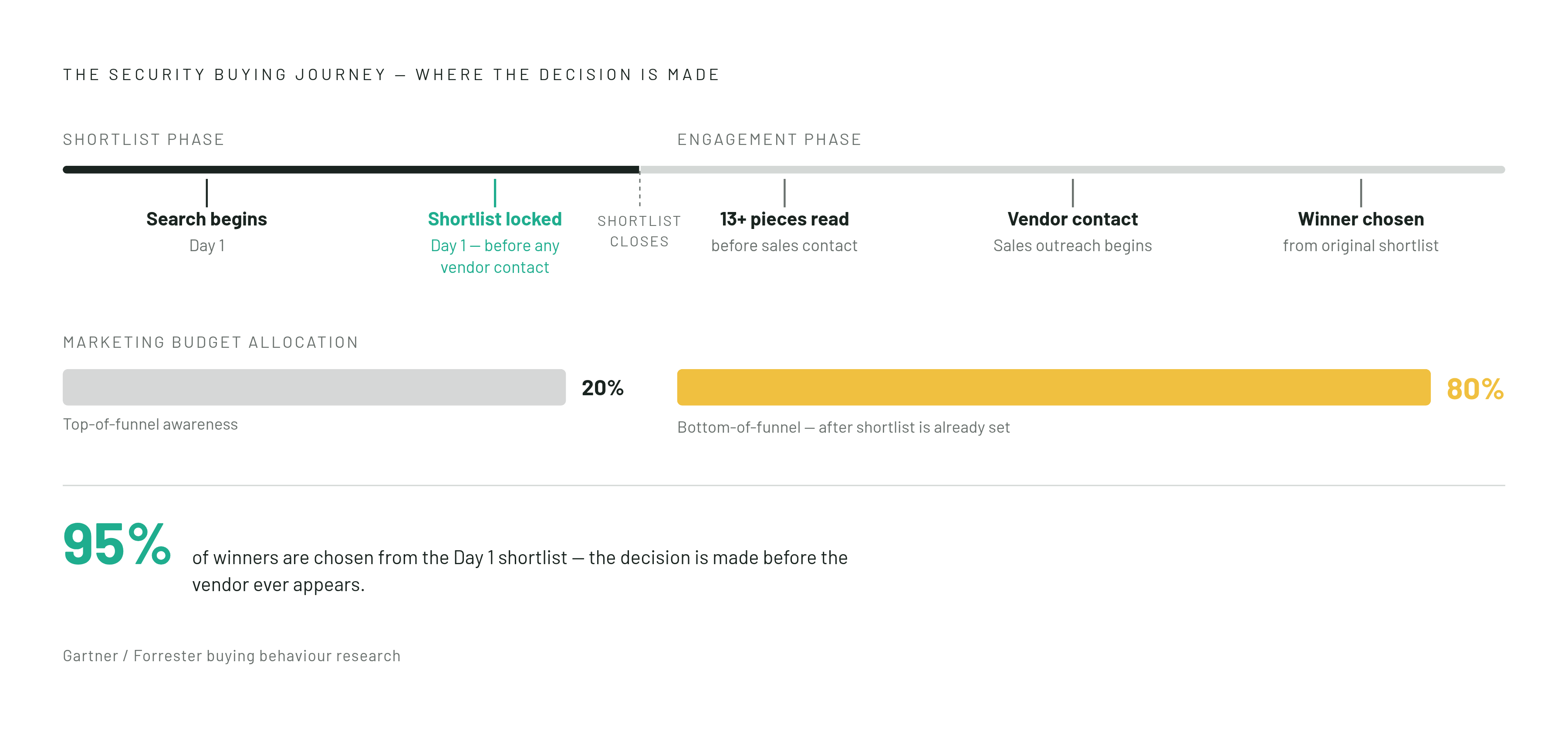 Diagram: Shortlists Form Before Vendors Know They're Being Evaluated. Visualizes: Visualize the security buying journey as a two-part timeline showing when shortlists lock versus when vendors typically engage.