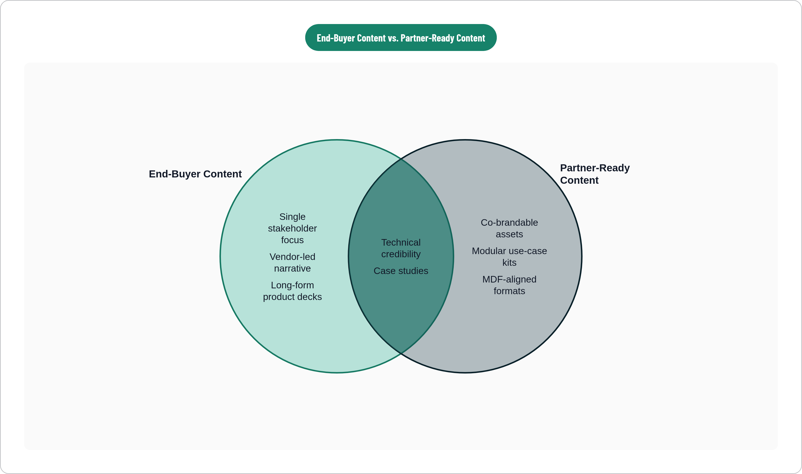 Venn diagram: End-Buyer Content vs. Partner-Ready Content. Compares End-Buyer Content and Partner-Ready Content; overlap: Shared Requirements.