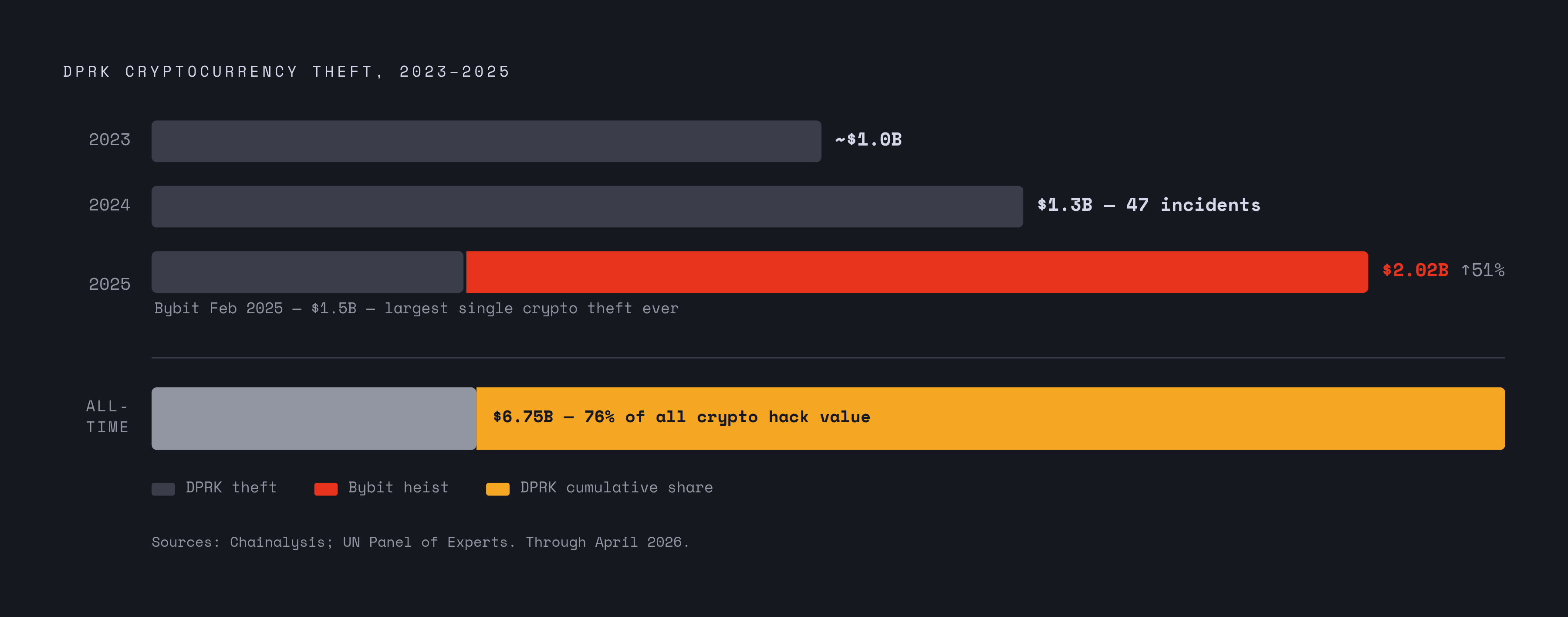 Diagram: North Korea's Crypto Theft: Scale and Acceleration. Visualizes: Visualise the escalating scale of DPRK-linked cryptocurrency theft using the concrete figures in the article.