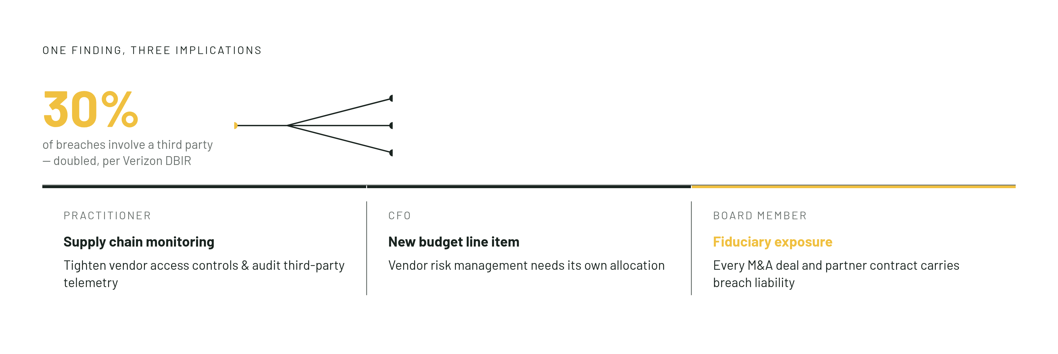 Diagram: Same Data, Three Different Decisions. Visualizes: Visualize how a single statistic — Verizon's finding that third-party involvement in breaches doubled to 30% — produces three completely different implications depending on the reader's role.